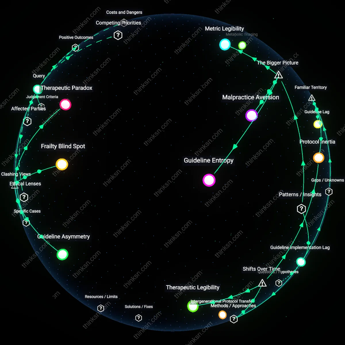 Interactive semantic network: What does the conflicting evidence on intensive glycemic control versus moderate targets reveal about prioritizing life expectancy versus quality of life for older diabetics?