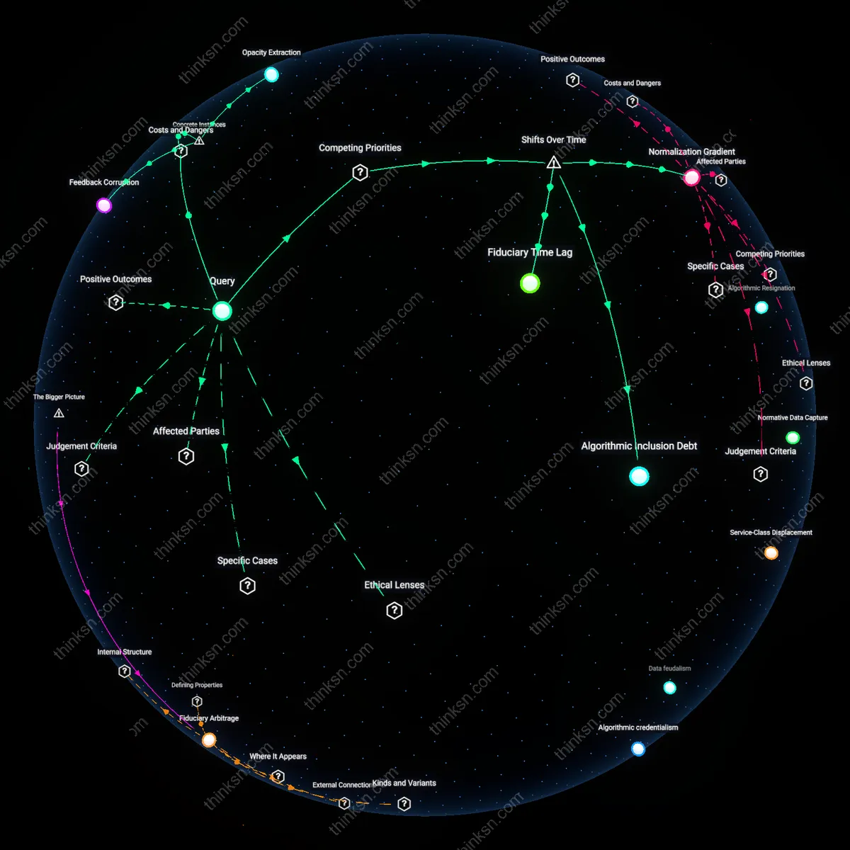 Interactive semantic network: When a financial planner uses AI‑driven risk models, does the evidence of occasional systematic bias outweigh the value of democratizing sophisticated advice for middle‑class clients?