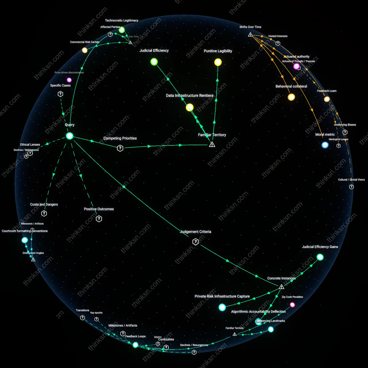 Interactive semantic network: Who benefits from the increased use of risk‑assessment tools in pre‑trial release decisions, given evidence that they may perpetuate existing biases?