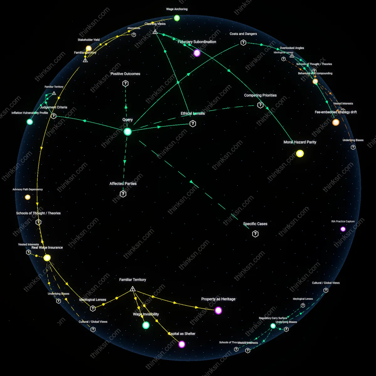 Interactive semantic network: How should an investor who trusts a fiduciary advisor evaluate the trade‑off between the advisor’s fee‑based model and the potential benefits of a more aggressive inflation‑hedging strategy?
