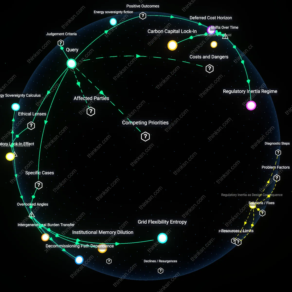 Interactive semantic network: When a country invests heavily in nuclear new builds, what are the trade‑offs between long‑term low‑carbon generation and the high upfront capital and regulatory risk?