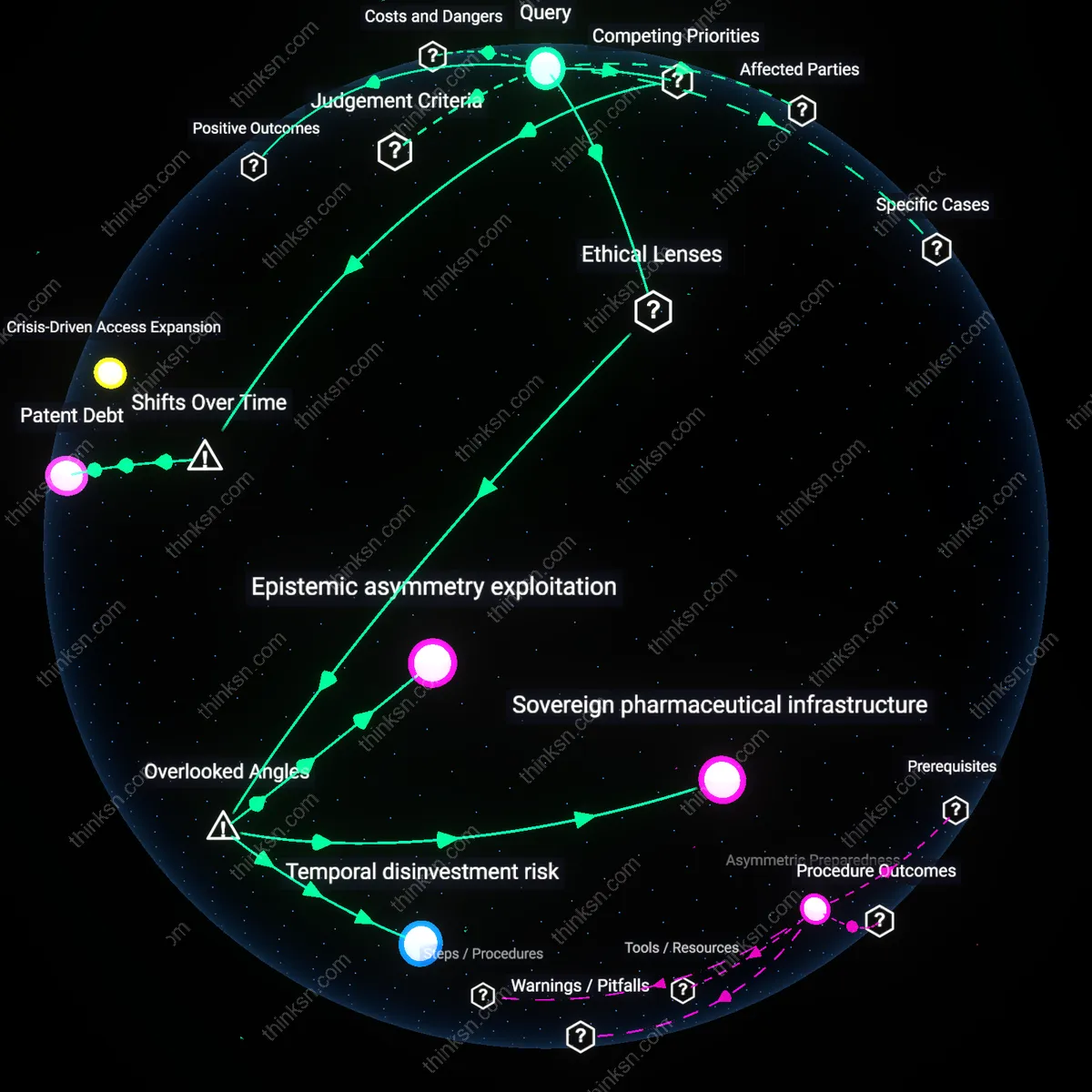 Analysis: Explore the complex interplay of ethics and innovation in patent override crises — unpack the causal chains and hidden assumptions interactively.