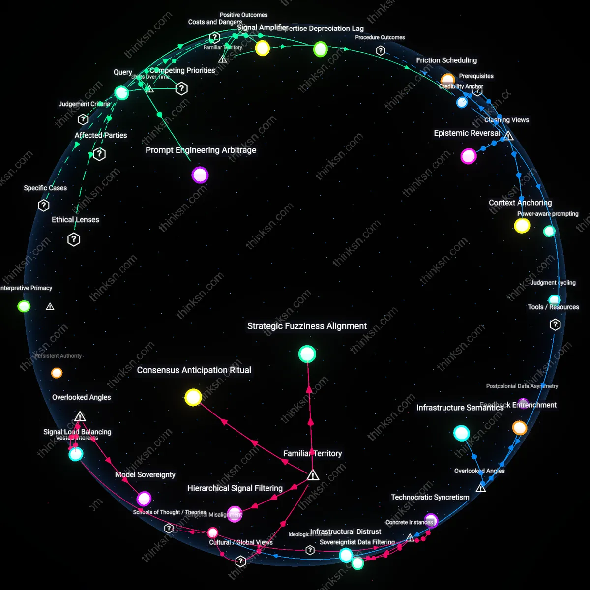 Interactive semantic network: How do you evaluate the trade‑off between becoming proficient in AI prompt engineering and maintaining deep industry‑specific knowledge for a senior analyst in the energy sector?