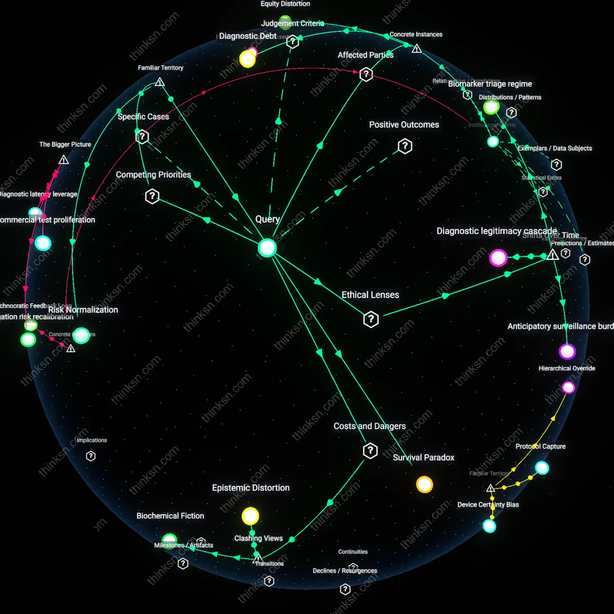 Analysis: Explore the pros and cons of blood tests for pancreatic cancer — trace the reasoning behind false positives and their implications interactively.