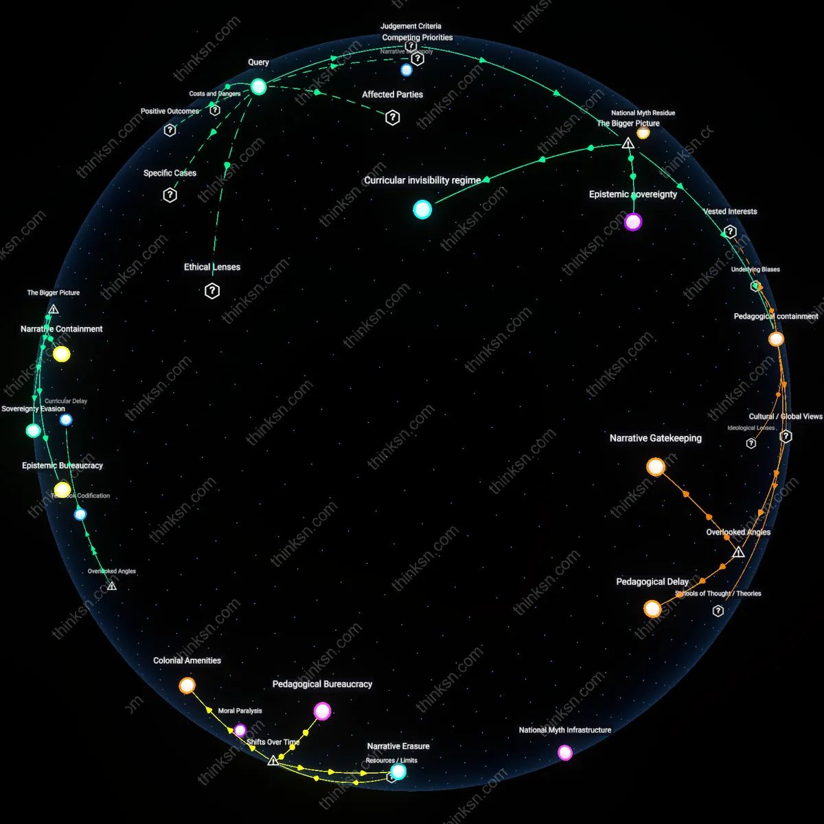 Interactive semantic network: What does the persistent underrepresentation of Indigenous histories in curricula reveal about national identity priorities, and how might curriculum reform address that omission?