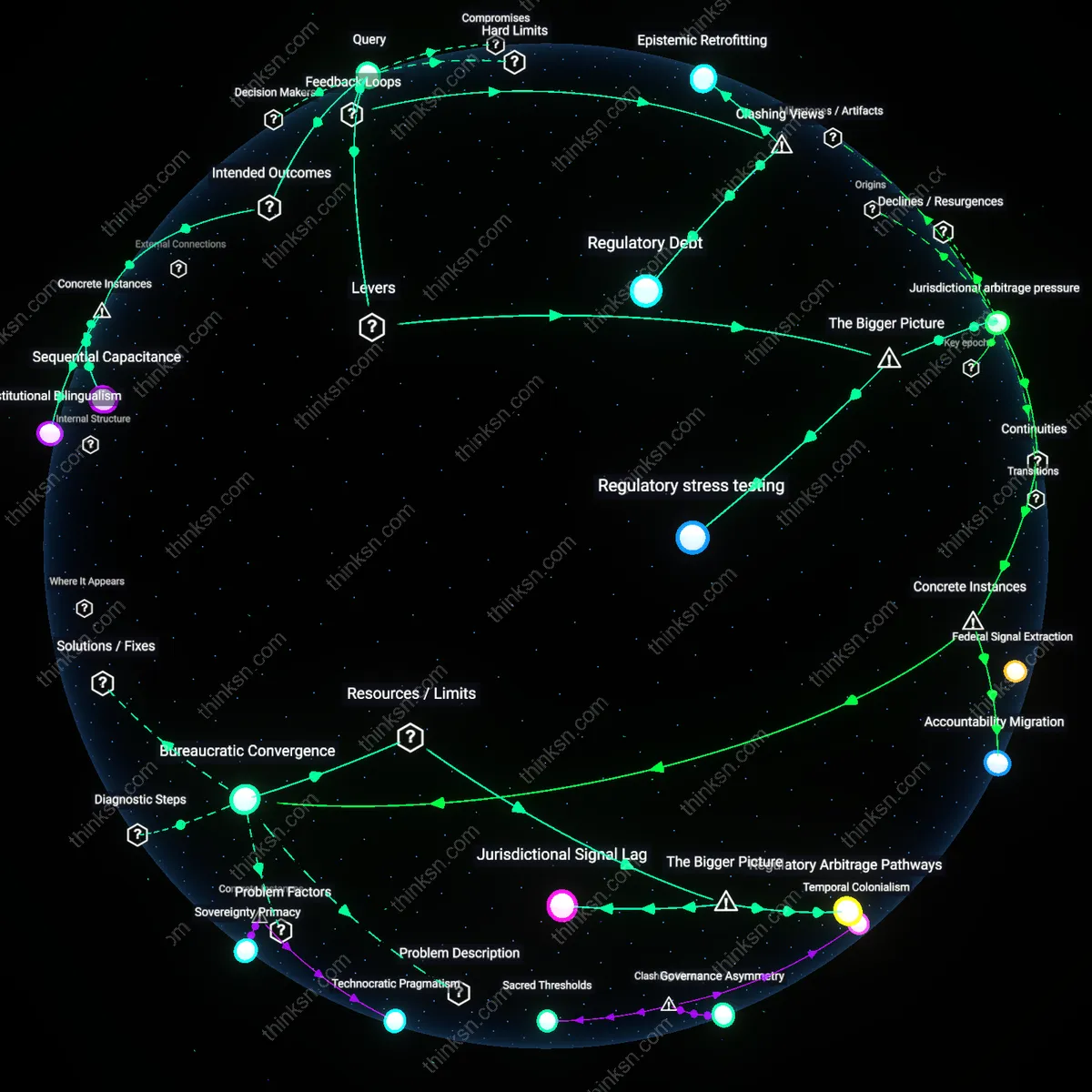 Interactive semantic network: How should a senior policy analyst balance developing AI impact assessment expertise against maintaining traditional regulatory analysis skills amid uncertain legislative action?