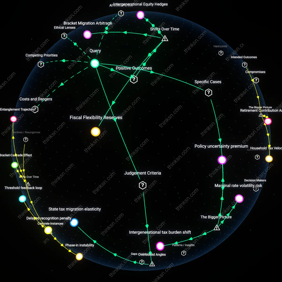 Interactive semantic network: How should a 43‑year‑old with a stable job but stagnant salary evaluate the trade‑off between contributing to a traditional 401(k) versus a Roth IRA given uncertain future tax policy?