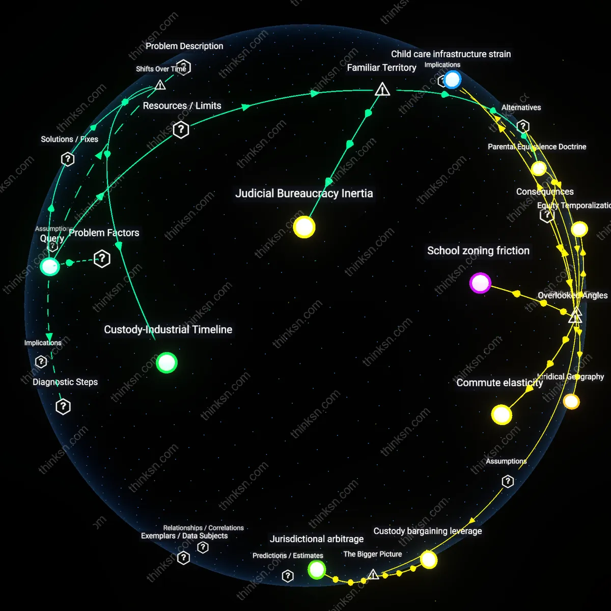 Interactive semantic network: Why might a judge order a “split‑custody” schedule that results in high travel expenses for one parent, and does that reflect systemic inefficiencies?