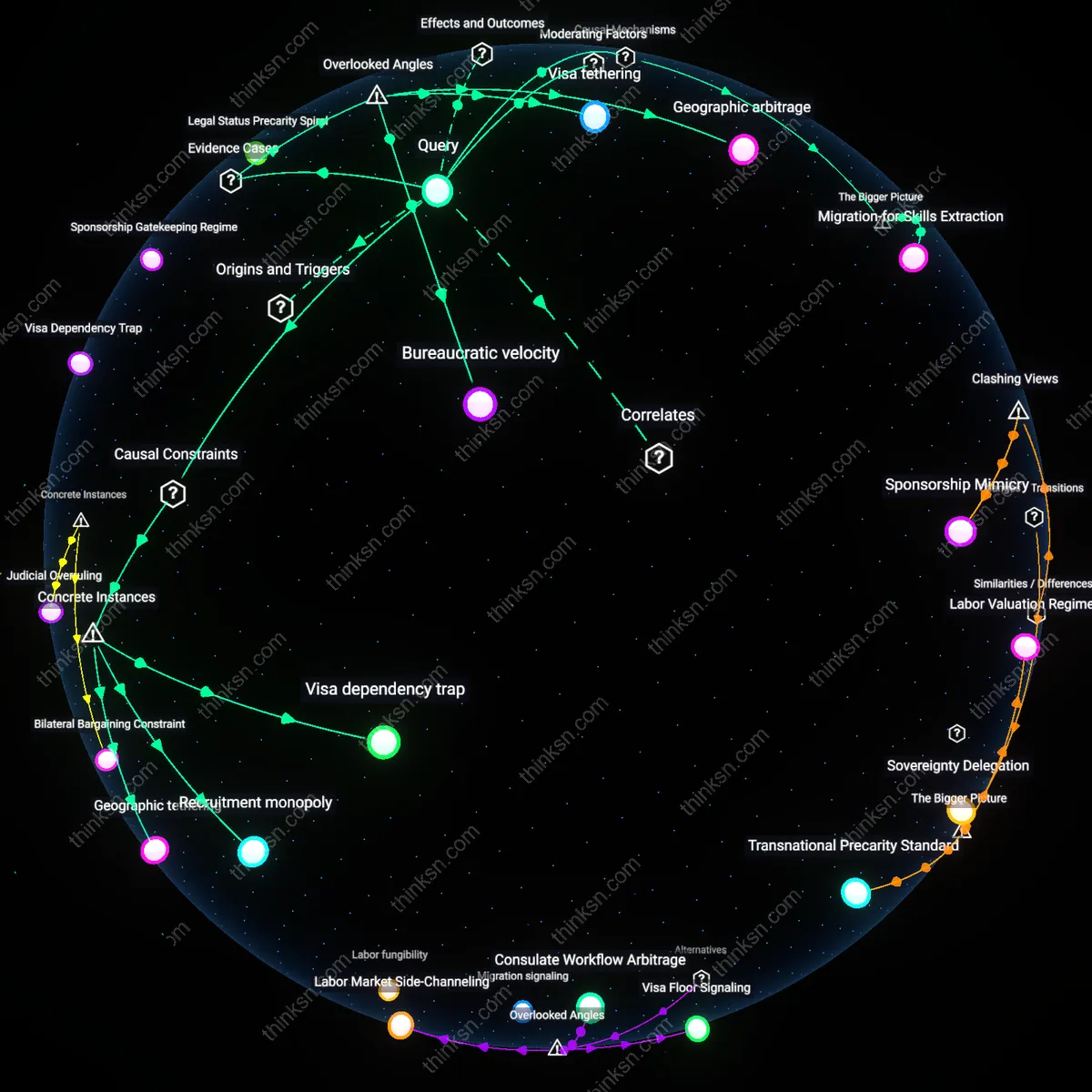 Interactive semantic network: What does the reliance on employer‑based sponsorship for green‑card eligibility reveal about power asymmetries between workers and corporations in the U.S. immigration system?