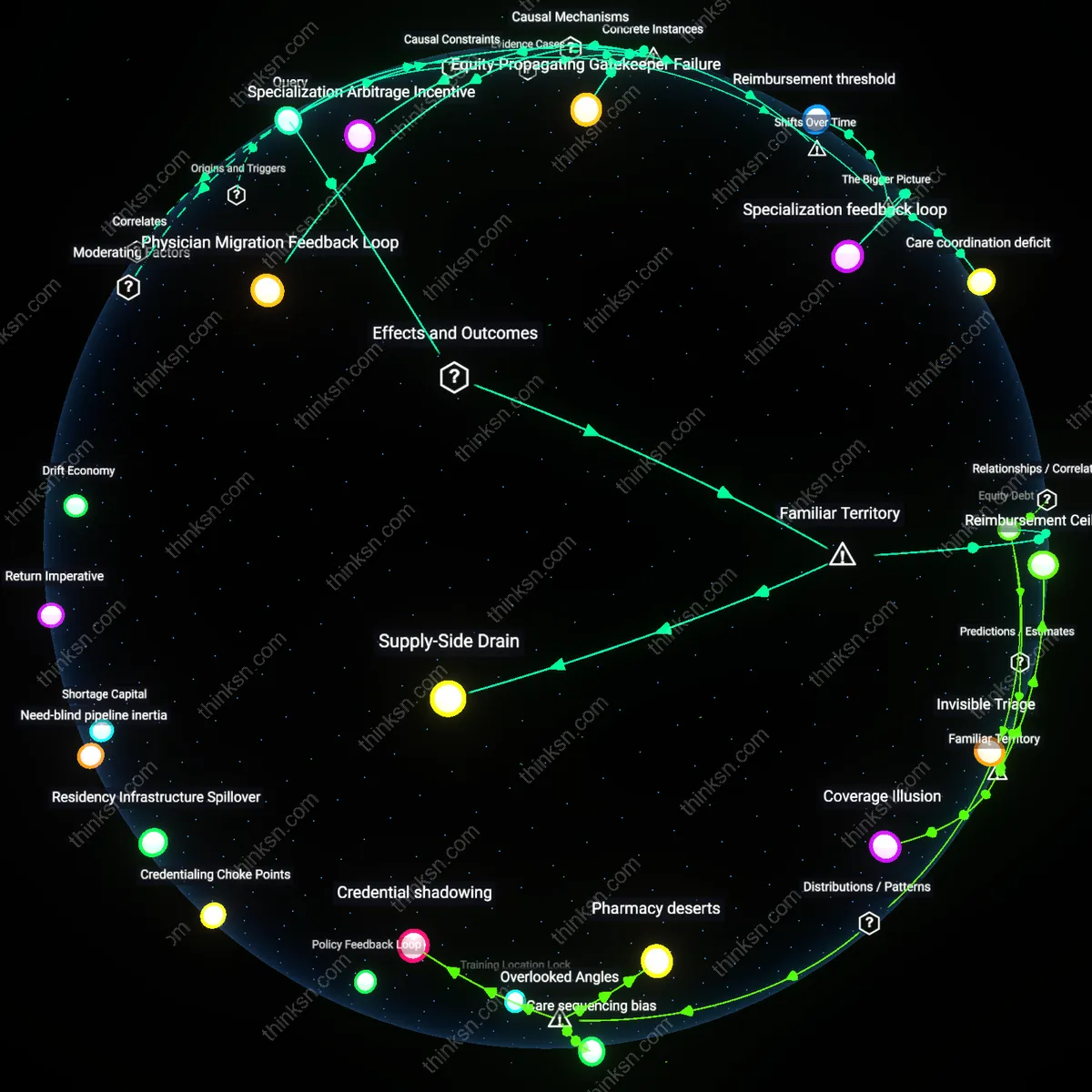 Analysis: Explore how low reimbursements influence doctor specialization and equity impacts — unpack causal links and hidden assumptions interactively.