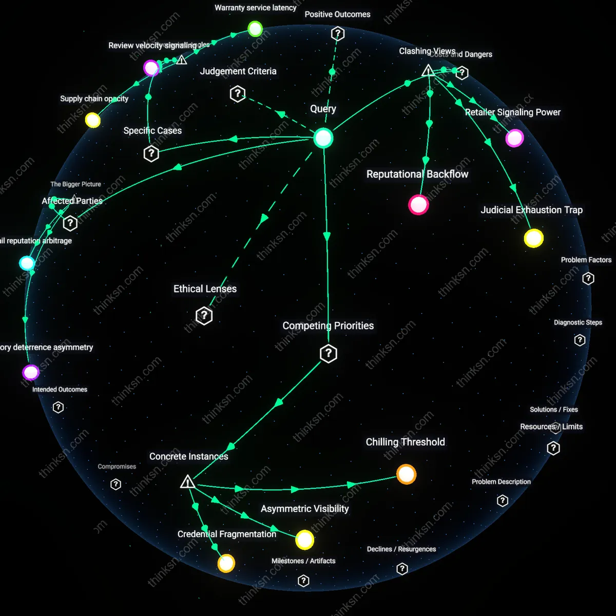 Analysis: Explore the risks and rewards of publicizing retail deception — trace causal links and unpack hidden assumptions in an interactive 3D graph.