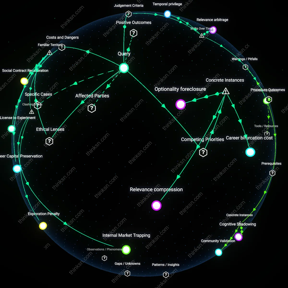 Interactive semantic network: How should a professional in their early 40s assess the trade‑off between taking a sabbatical to explore new fields and the possible erosion of market relevance?