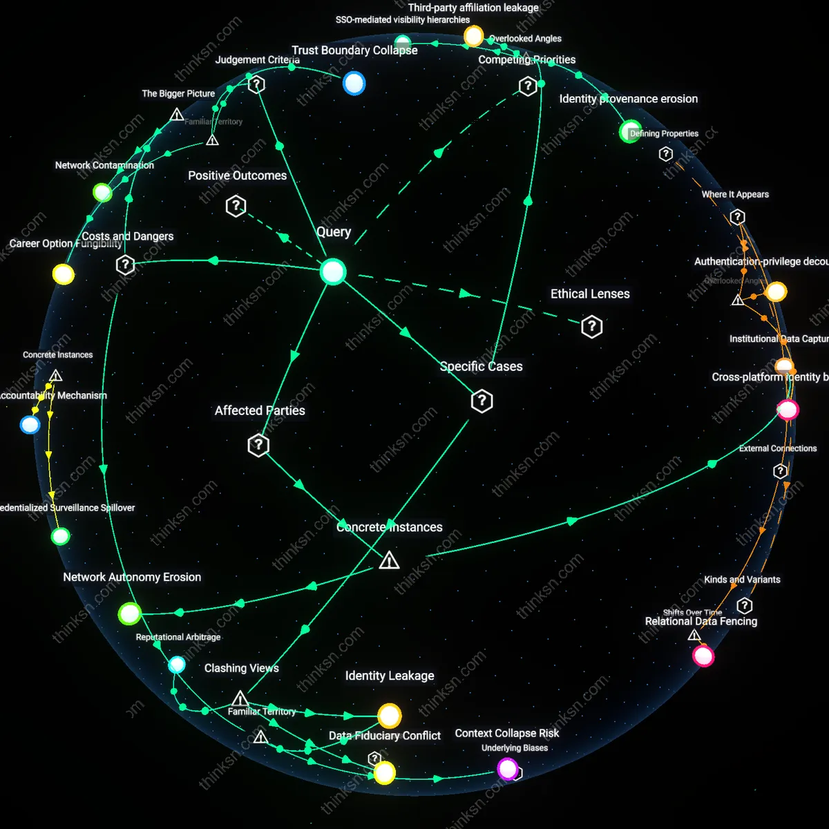 Interactive semantic network: How should a professional consider the trade‑off of linking their LinkedIn profile to a corporate SSO system that streamlines access but grants the employer insight into their external network?