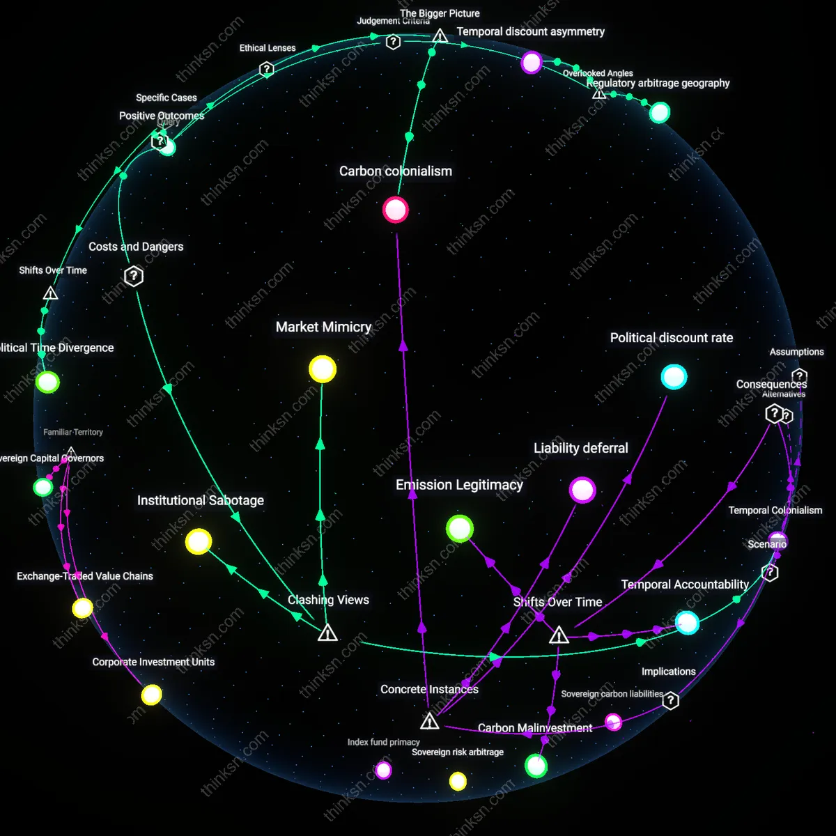 Interactive semantic network: What does the mixed record of carbon‑pricing schemes across countries tell us about the feasibility of using market tools for intergenerational climate justice?