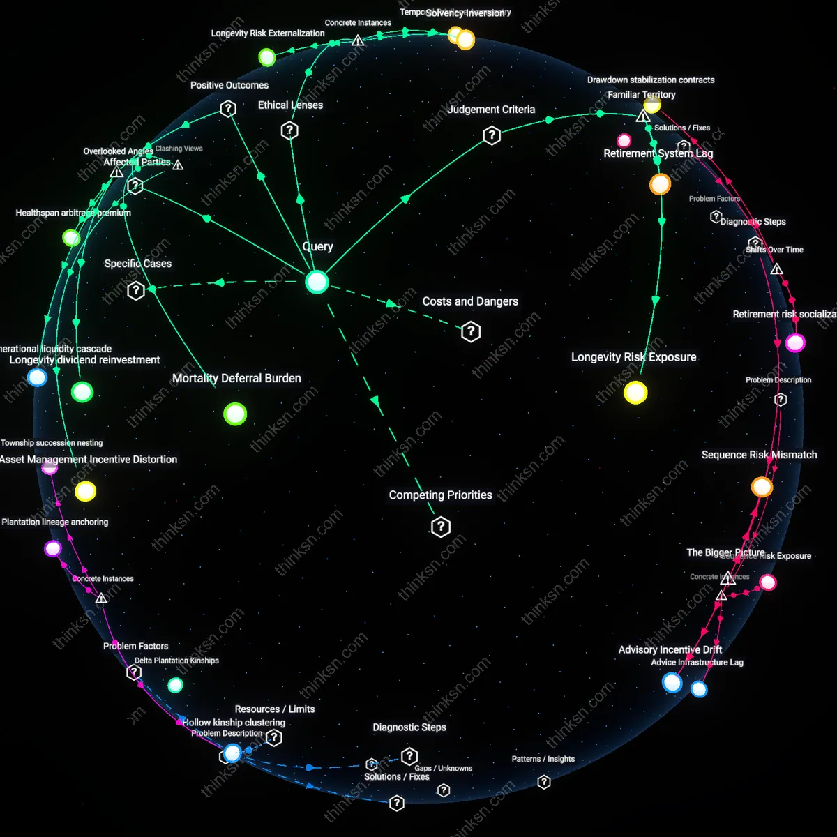 Interactive semantic network: When projected longevity increases by a decade for your demographic, does that justify a more aggressive asset allocation for a 60‑year‑old, or does it amplify withdrawal‑rate risk?