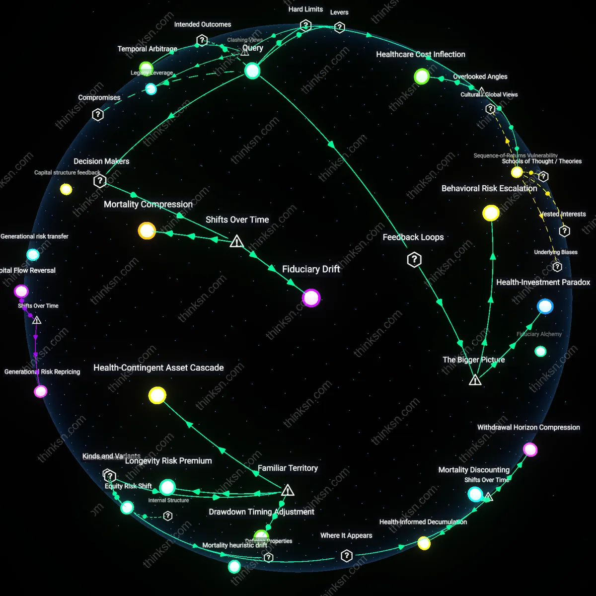 Analysis: Explore the risks near-retirees face with longer life expectancy — unpack assumptions and trace causal links in an interactive 3D graph.