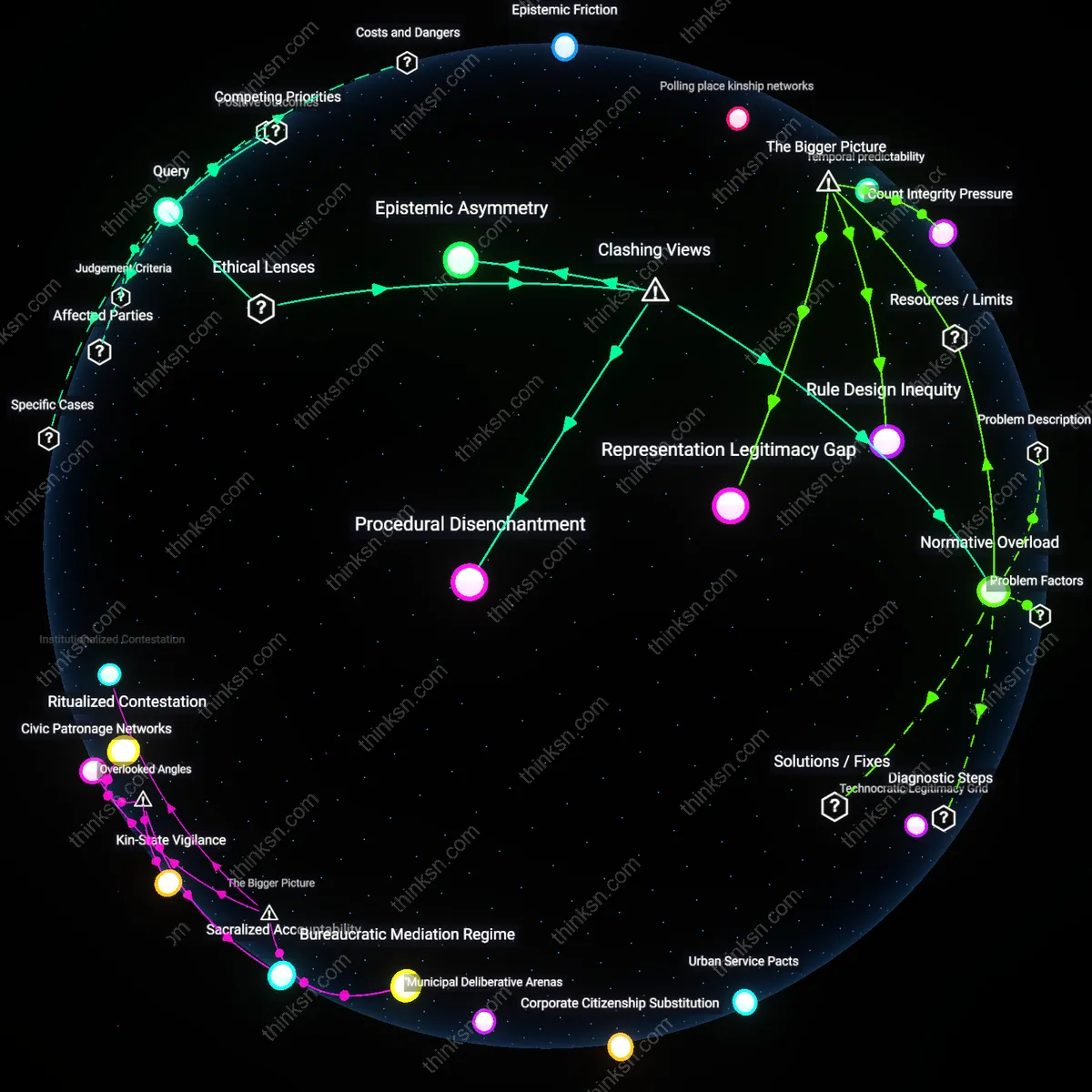Interactive semantic network: Is the conventional wisdom that declining trust in the electoral system signals inevitable democratic decay accurate, or does it mask nuanced shifts in procedural expectations?