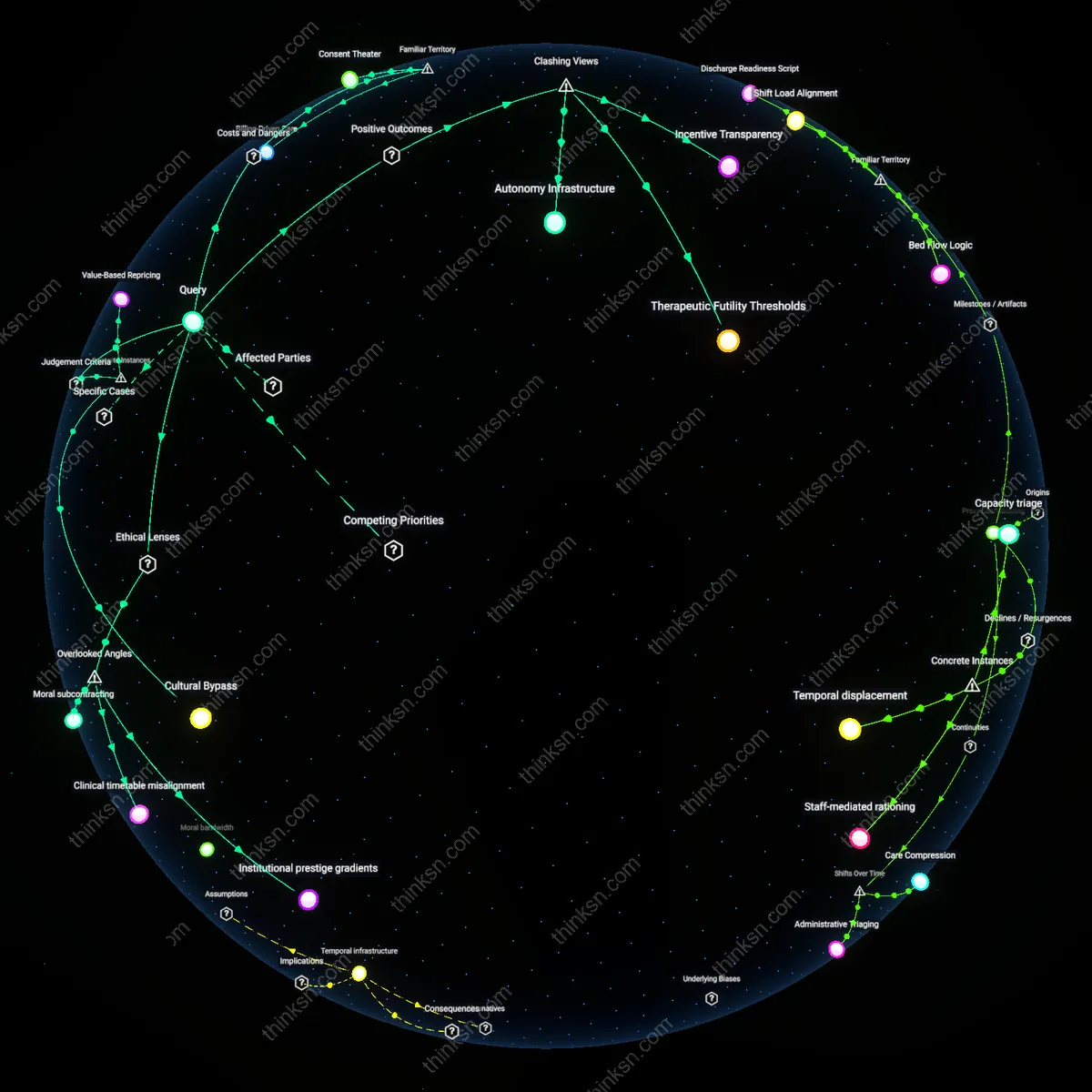 Interactive semantic network: How should an individual reconcile the desire for autonomy in end‑of‑life decisions with the reality that many physicians receive performance bonuses for intensive care utilization?