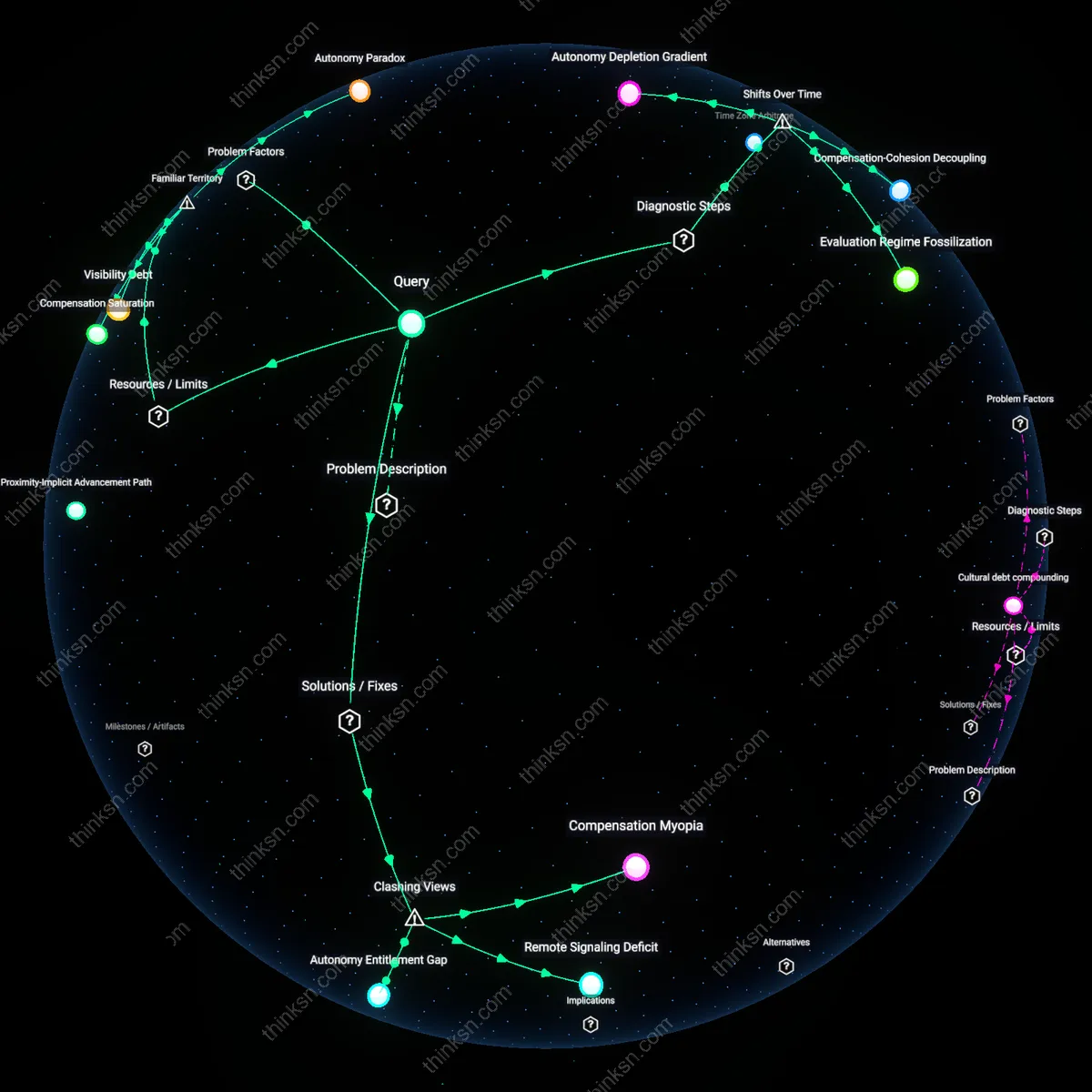 Interactive semantic network: Why do some firms experience higher turnover among remote employees despite offering higher compensation, and what systemic complexities drive this phenomenon?