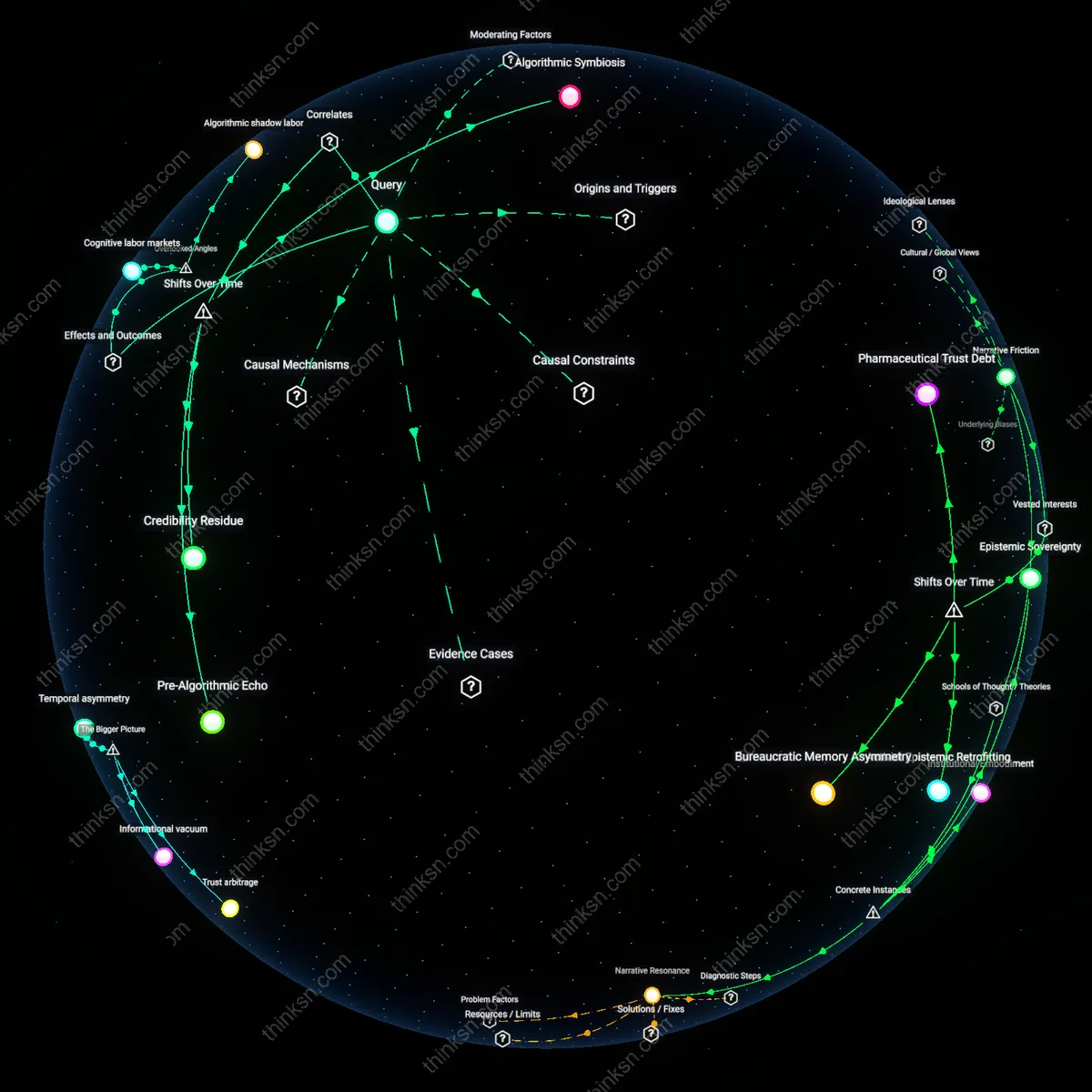 Analysis: Explore how algorithms may amplify misinformation compared to user intent — trace causal links and unpack hidden assumptions in an interactive 3D graph.