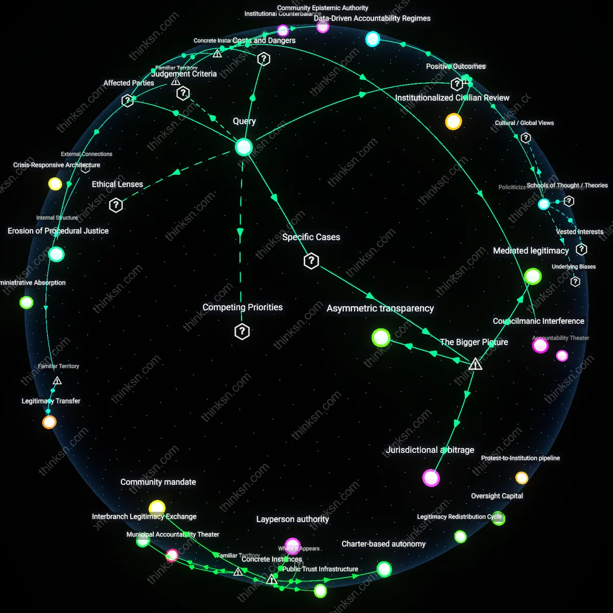 Analysis: Explore the causal links and hidden assumptions behind civilian oversight of police — unpack its impact on accountability through interactive 3D mapping.