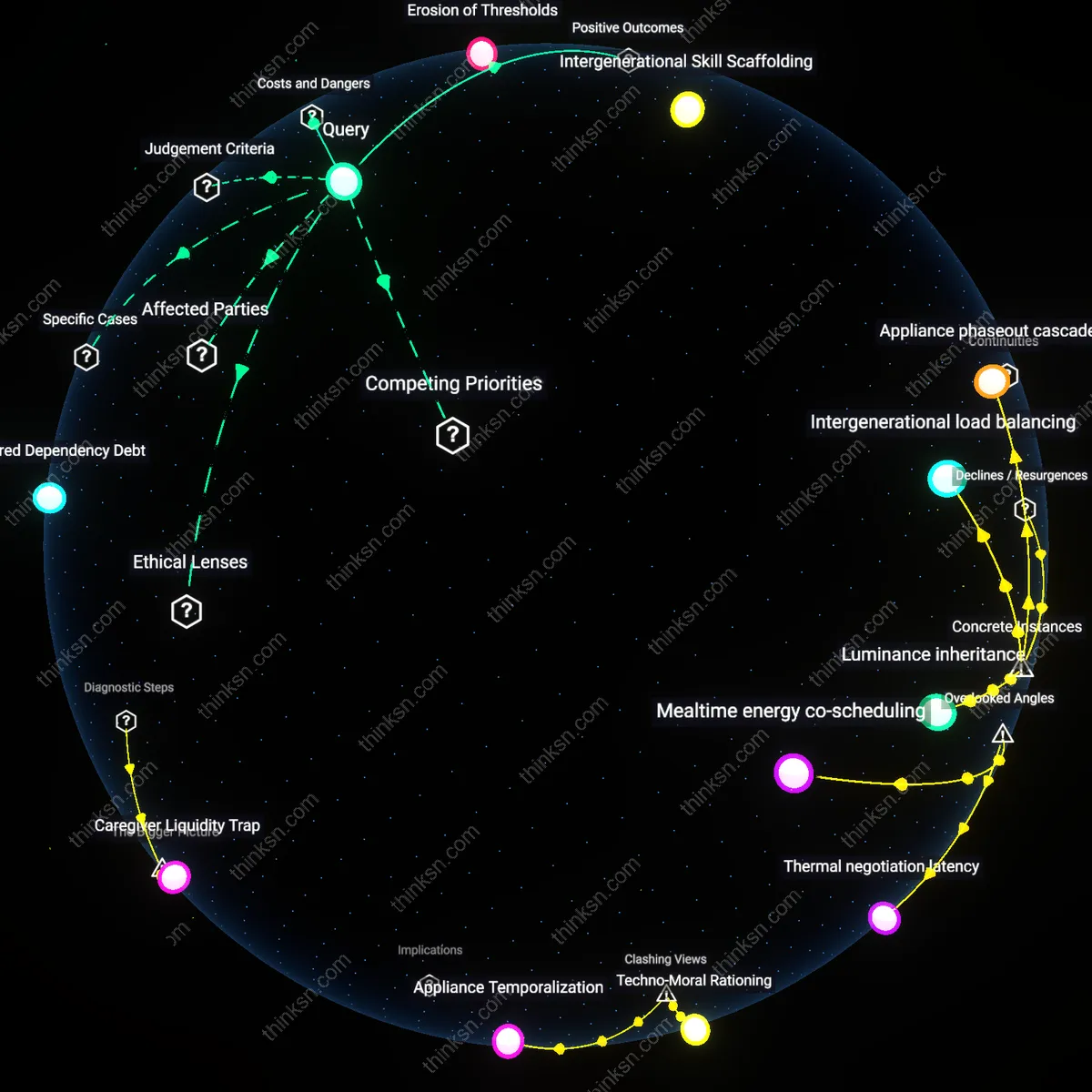 Interactive semantic network: What does the growing trend of multigenerational households tell us about shifting values around elder responsibility versus individual autonomy?