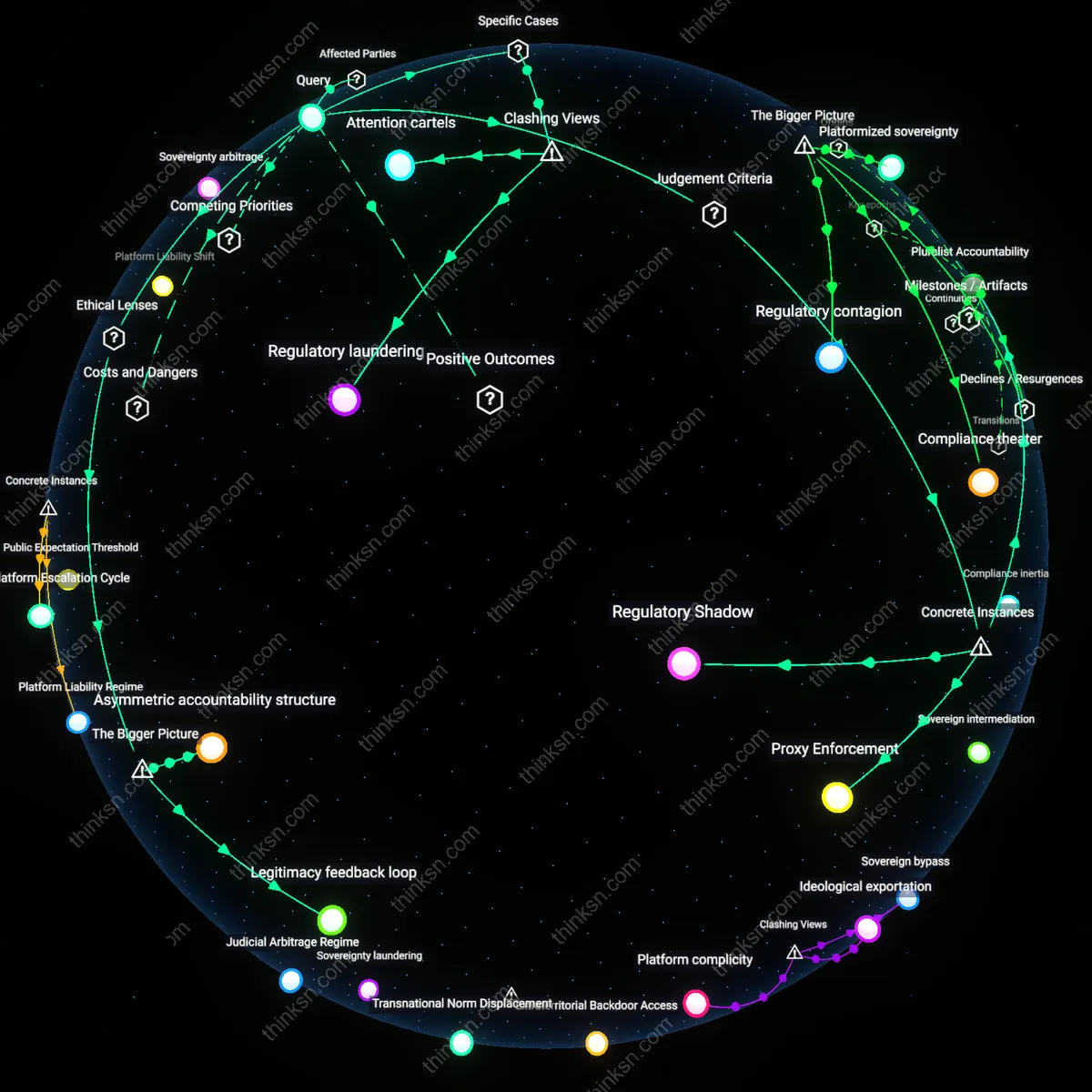 Analysis: Explore the causal links between public statements, platform censorship, state control, and political influence — unpack hidden assumptions interactively.