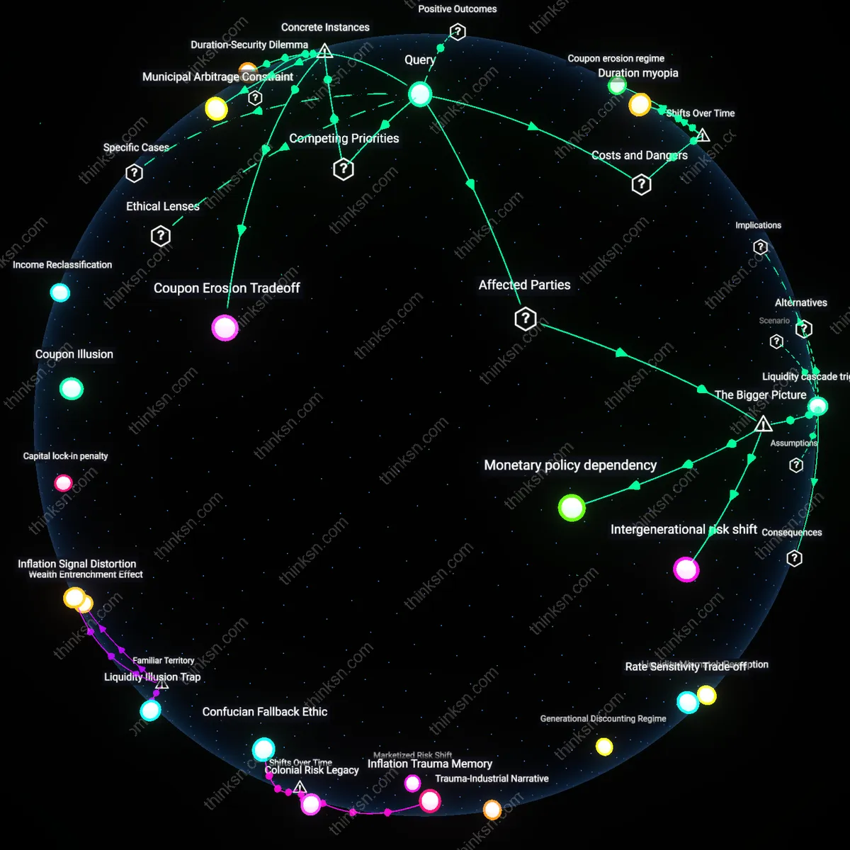 Interactive semantic network: When inflation erodes the real value of fixed‑income coupons, does the evidence support moving to a laddered bond strategy, or are alternative income sources preferable?