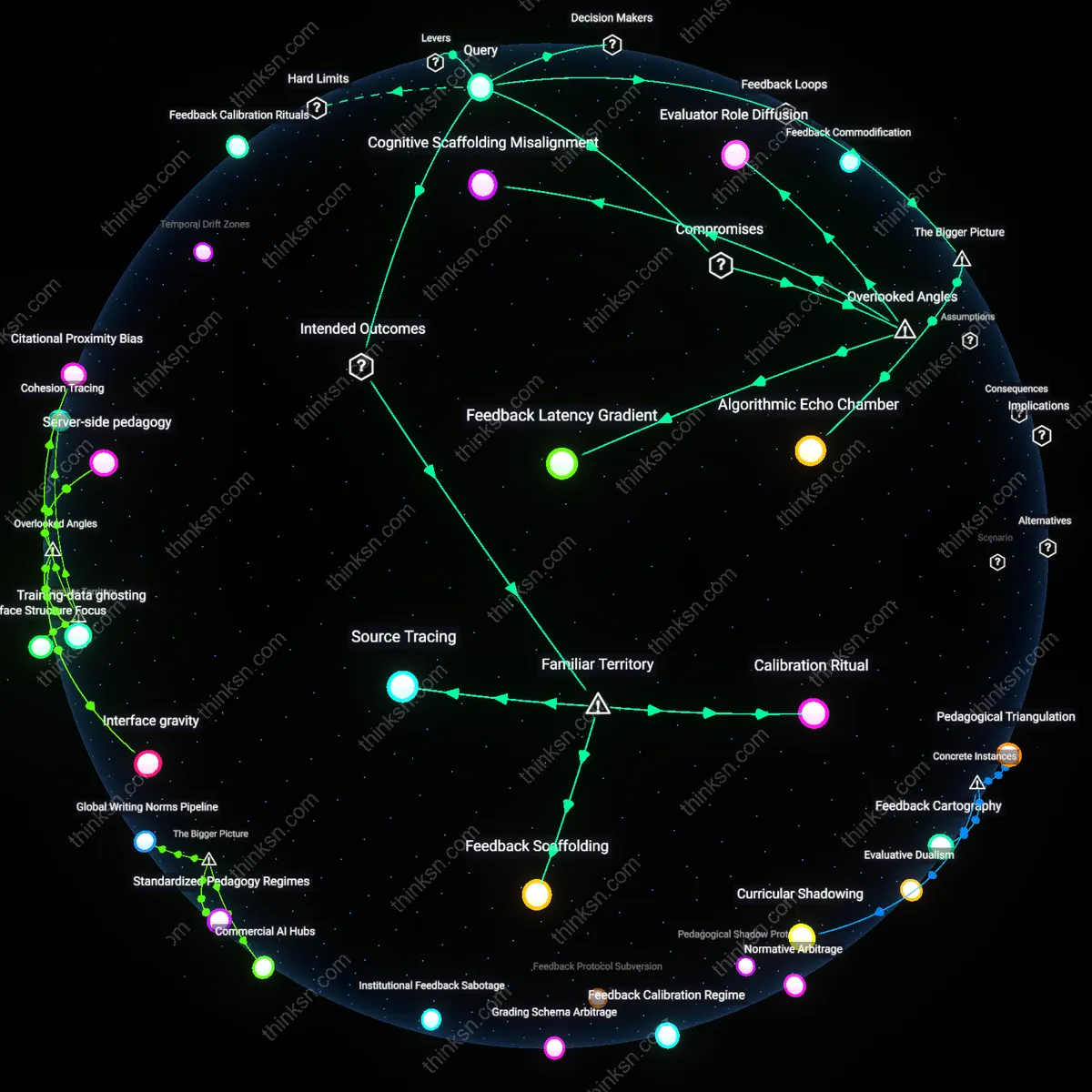 Interactive semantic network: How should a high‑school student assess the trustworthiness of AI‑generated essay feedback, given mixed research on grading accuracy and the value of developing independent writing skills?