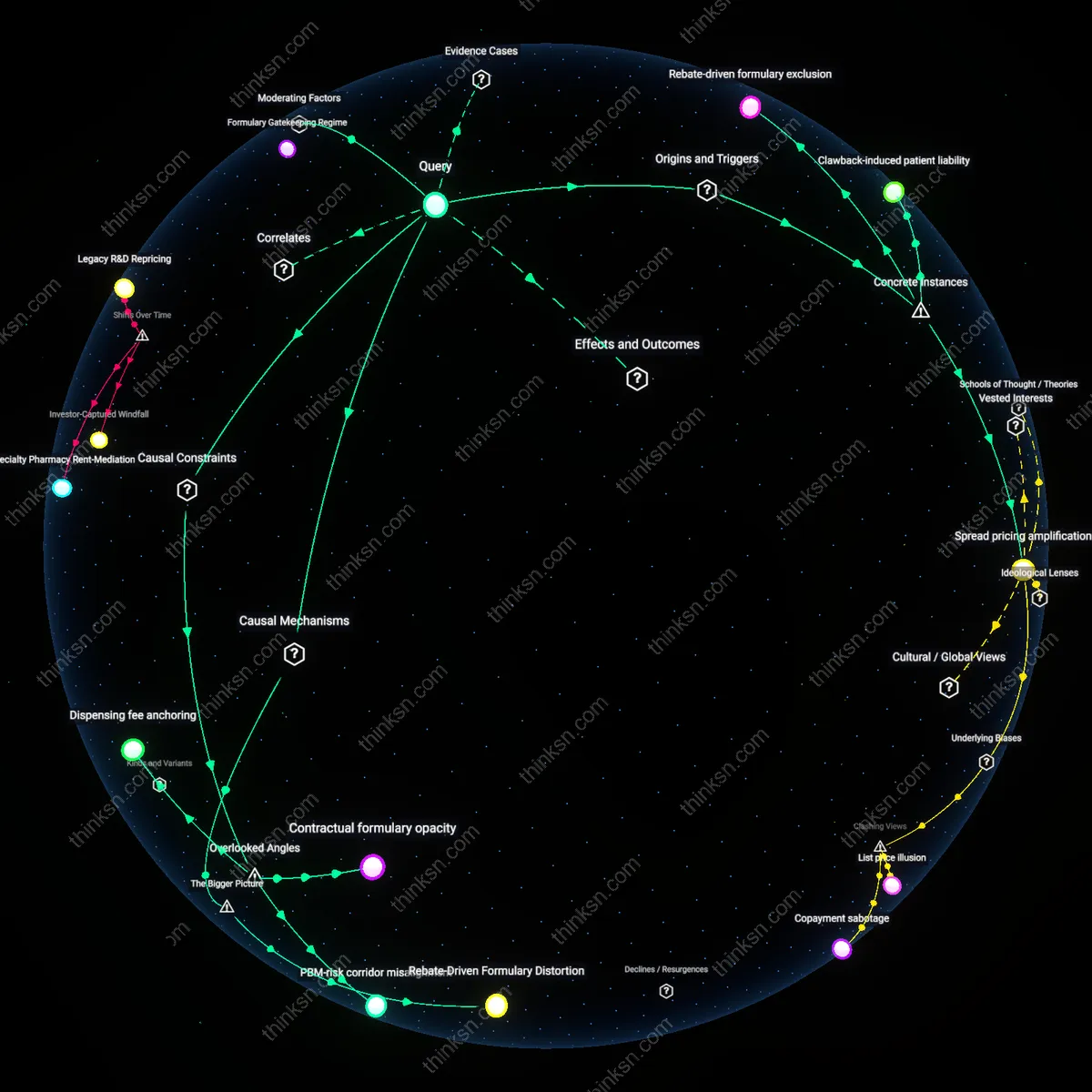 Analysis: Explore how rebates impact patient costs versus PBM profits — trace causal links and unpack hidden assumptions in this interactive 3D graph.
