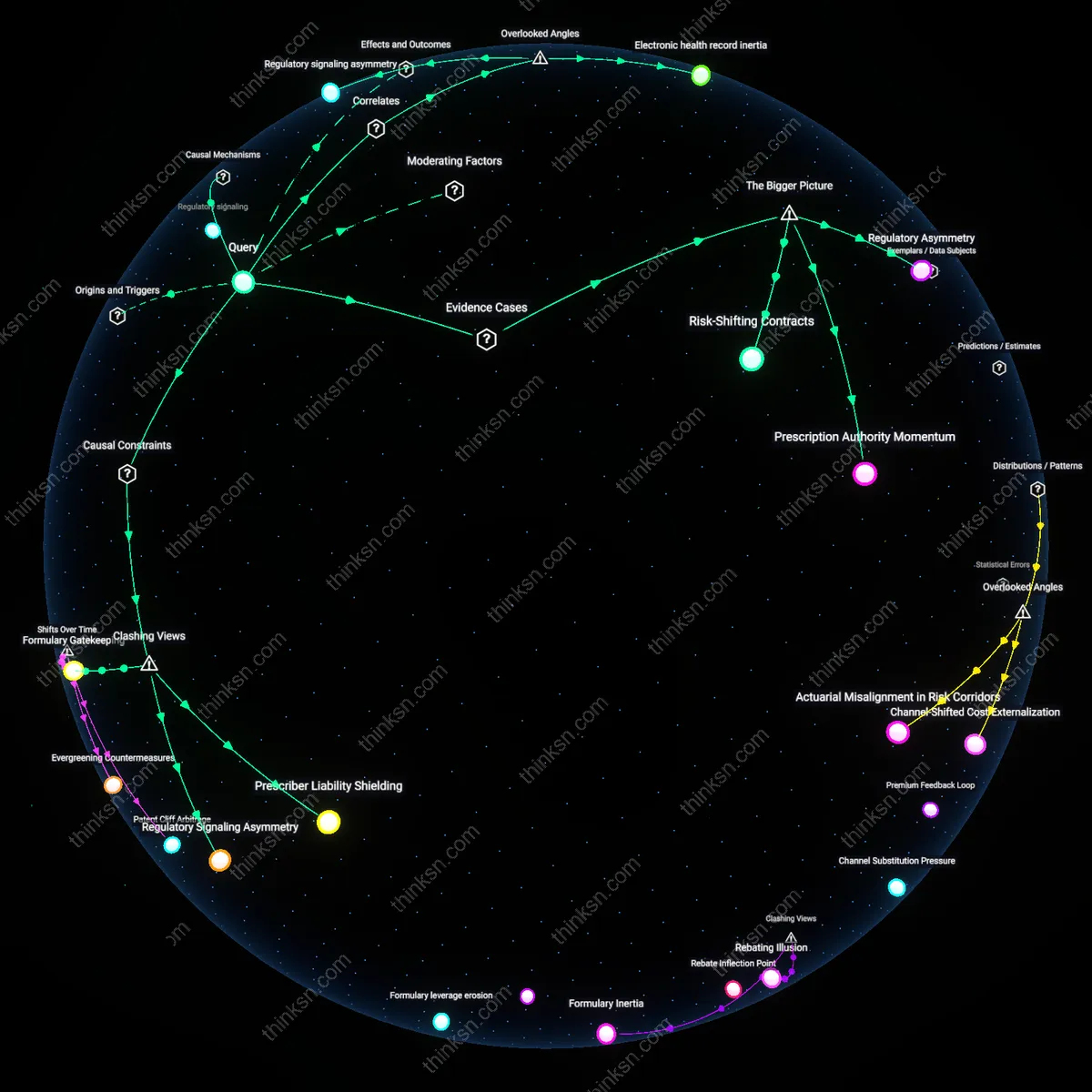 Interactive semantic network: When insurance coverage requires a brand‑name drug despite the availability of a clinically equivalent generic, what factors might be influencing that decision beyond cost?
