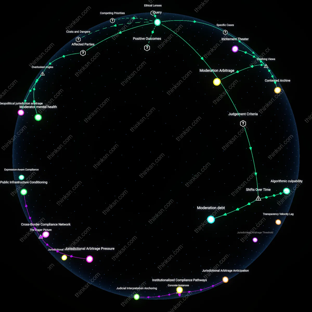 Analysis: Explore the complex interplay of free speech and safety online — map out causal links and unpack hidden assumptions in interactive 3D graphs.