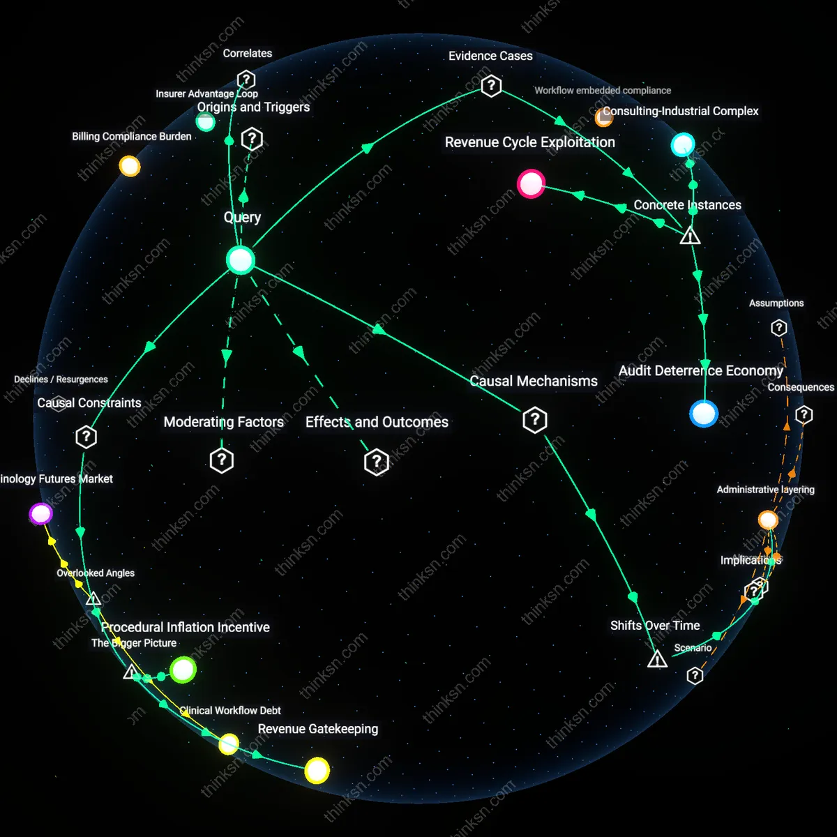 Analysis: Explore how complex billing codes line pockets and bloat costs — unpack hidden assumptions and trace causal links in an interactive 3D graph.