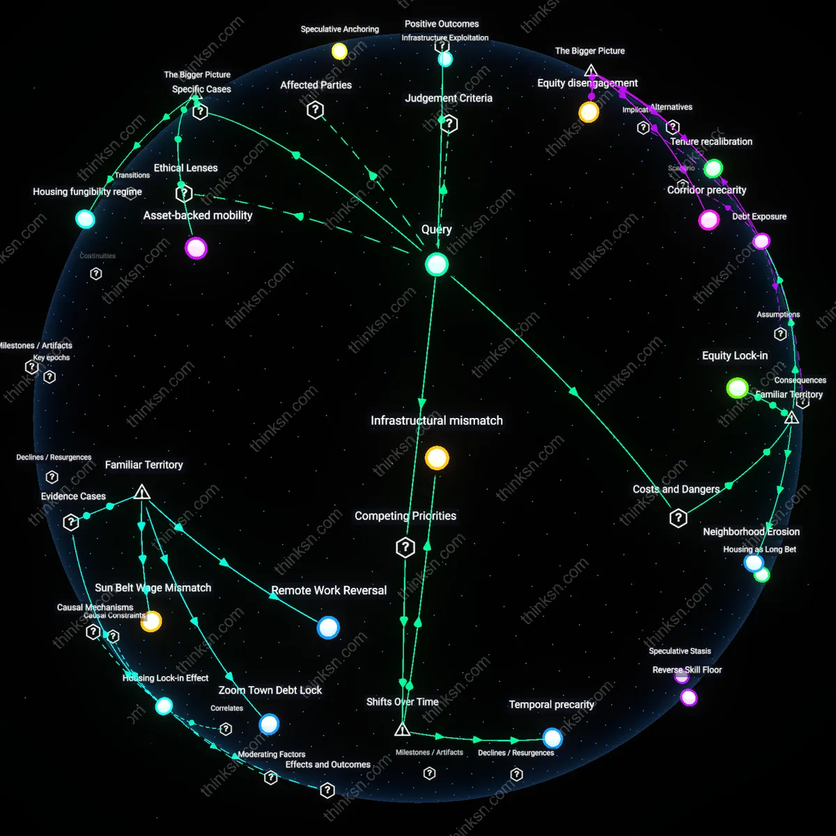 Analysis: Explore the stability of homeownership for mobile tech pros in Sun Belt hubs — trace causal links and unpack assumptions in an interactive 3D graph.