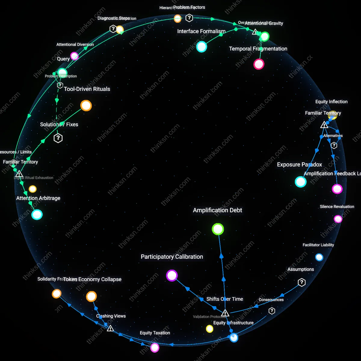 Analysis: Explore the reasons why heavy virtual team-building fails to stem cultural erosion — trace causal links and unpack hidden assumptions interactively.