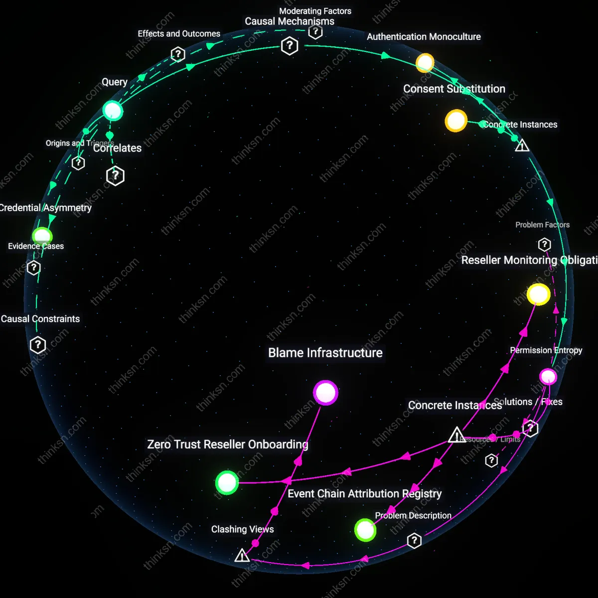 Interactive semantic network: Why does the reliance on third‑party authentication APIs create a power asymmetry that can leave users vulnerable if the provider suffers a breach, even when users practice strong personal security?