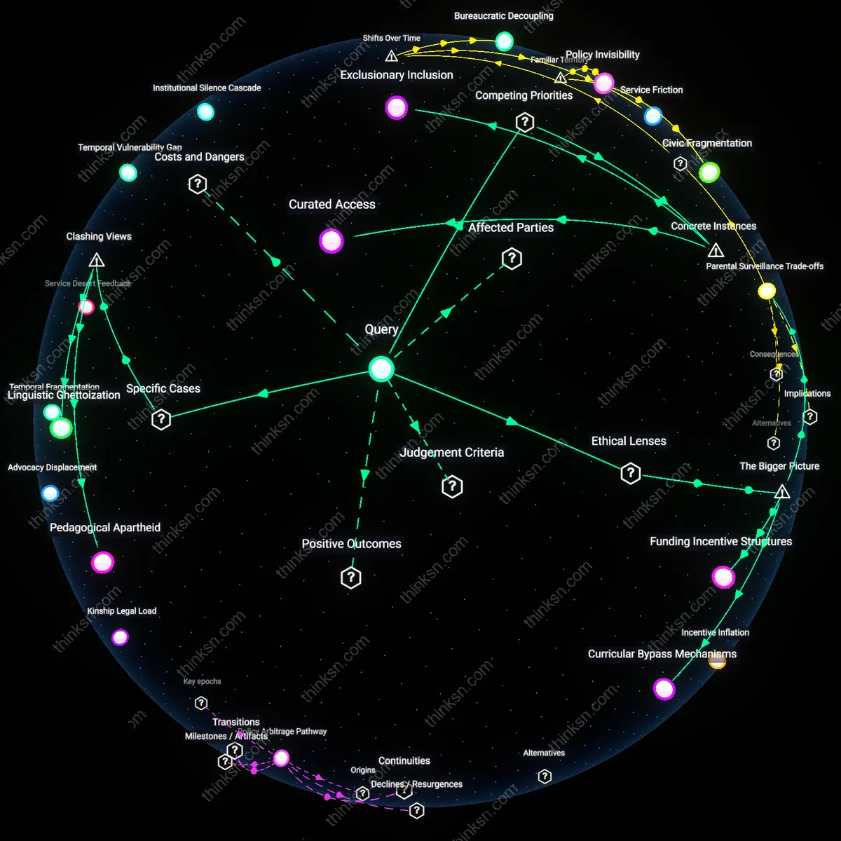 Analysis: Explore how bilingual charter schools impact equity and segregation — map concepts, trace reasoning chains, and unpack hidden assumptions interactively.