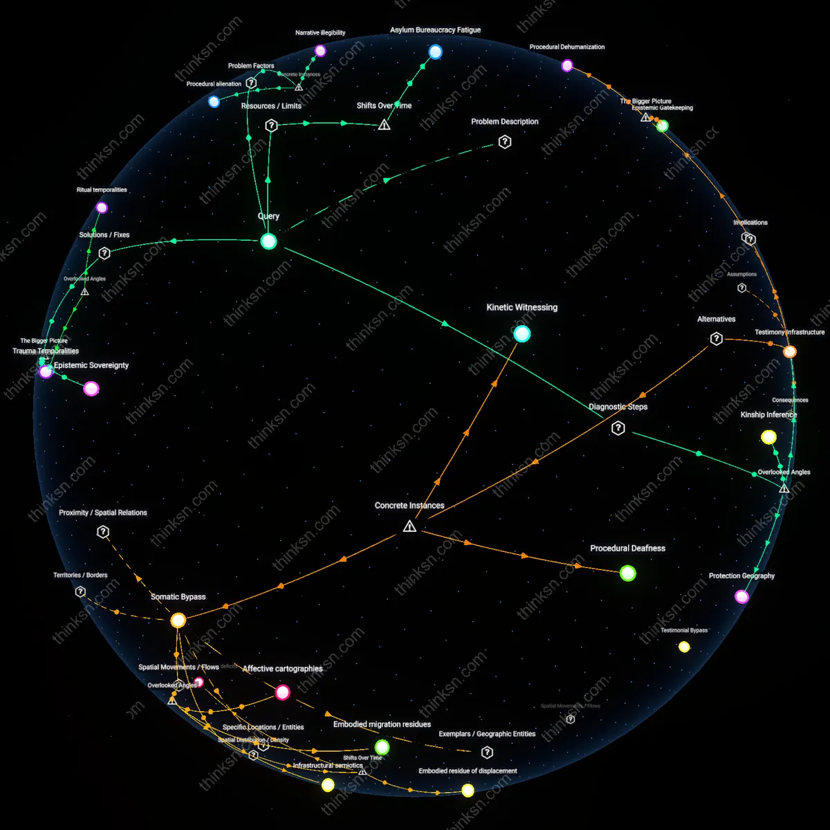 Interactive semantic network: How do the eligibility criteria for asylum based on “gender‑based persecution” intersect with cultural biases in adjudication, and what systemic reforms could improve fairness?