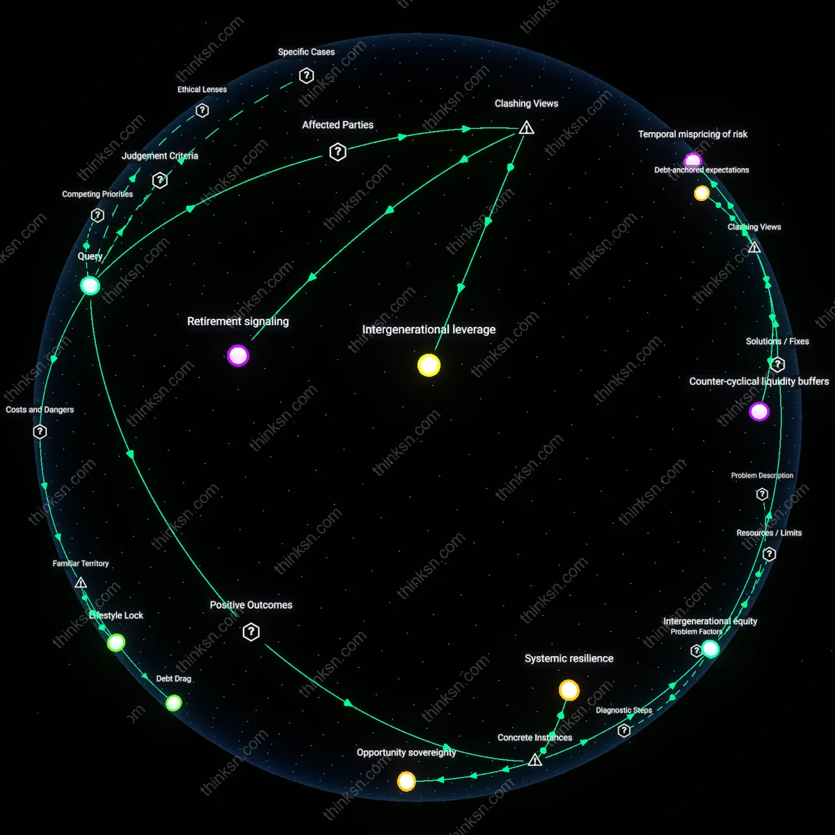 Interactive semantic network: Is the conventional wisdom that you should avoid debt before retirement still valid for a high‑earning 38‑year‑old who can comfortably service a mortgage while maximizing retirement contributions?
