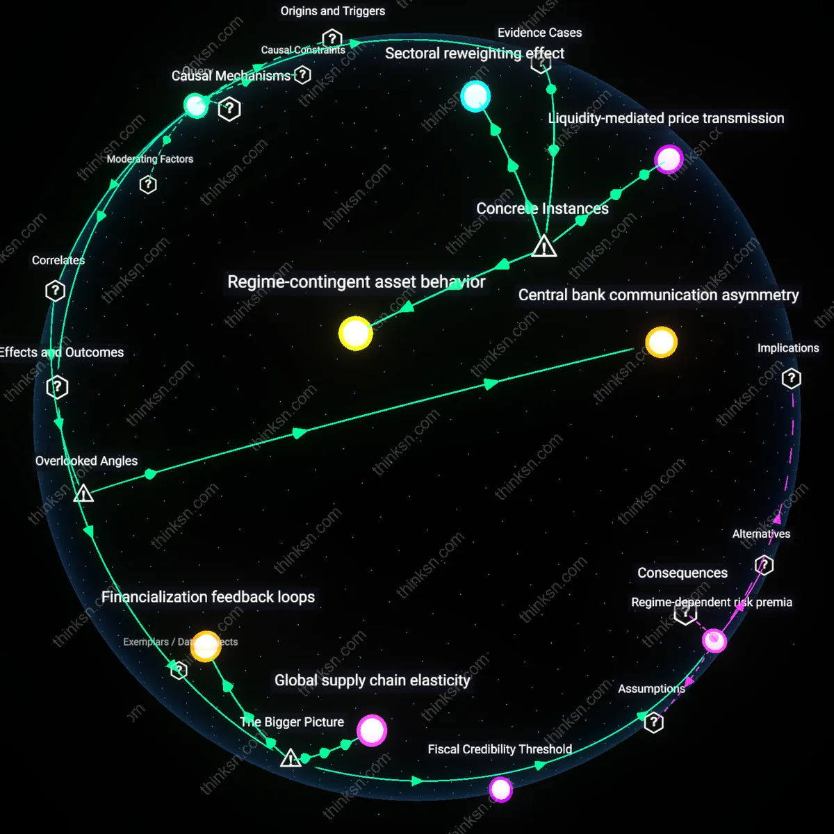 Interactive semantic network: Why does the historical outperformance of equities during inflationary periods not guarantee similar results in today’s globally integrated markets?