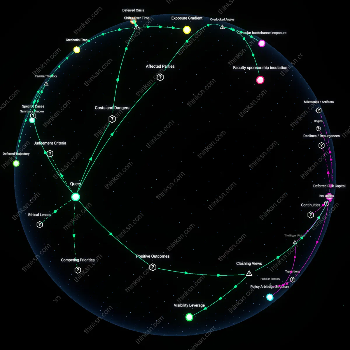 Interactive semantic network: How should a DACA recipient weigh the risk of losing protection against the benefits of pursuing graduate education in a state without sanctuary policies?