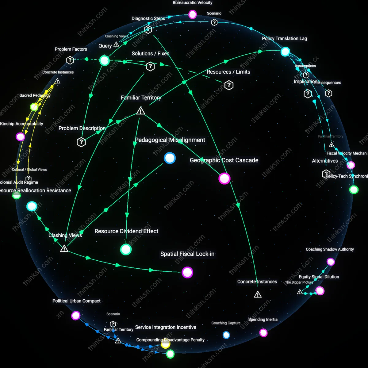 Interactive semantic network: How do geographic funding disparities between urban and suburban districts perpetuate achievement gaps, and can weighted student formulas fully correct that imbalance?