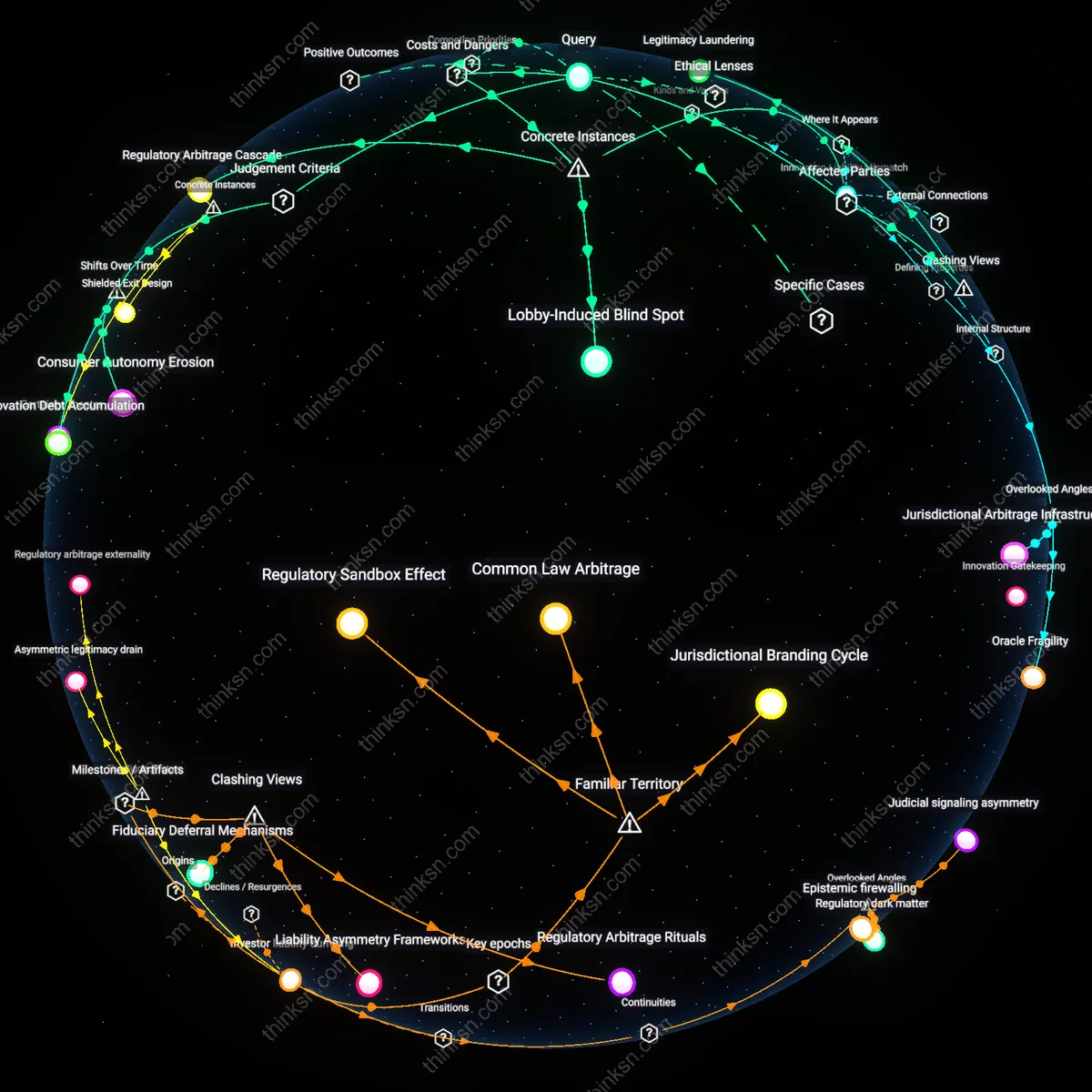 Interactive semantic network: When a coalition of venture capital firms funds a lobbying campaign for lighter crypto regulation, how should we interpret the trade‑off between fostering financial innovation and protecting consumers from fraud?