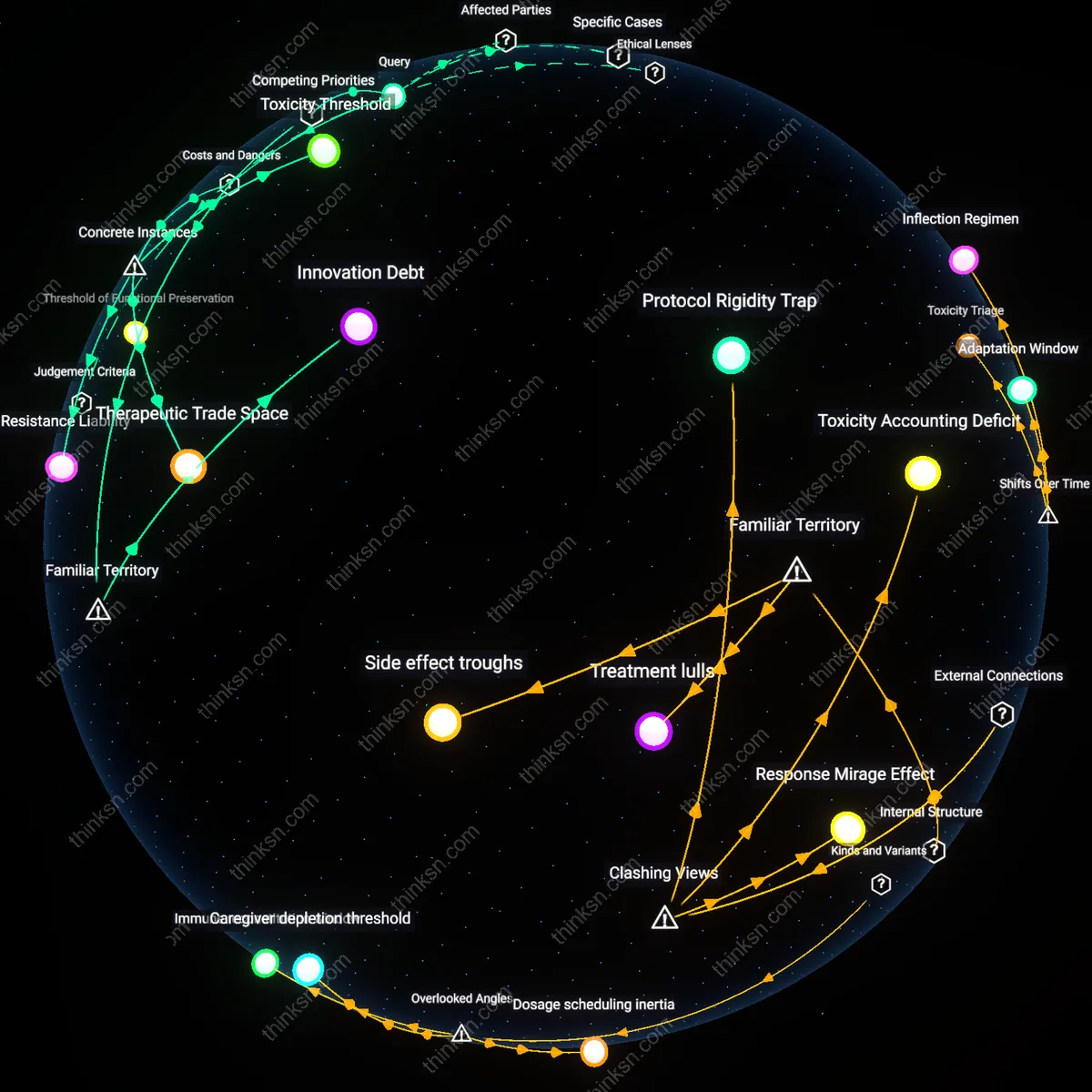 Analysis: Explore the complex risks and benefits of cancer drugs — trace causal links and unpack hidden assumptions in an interactive 3D graph.