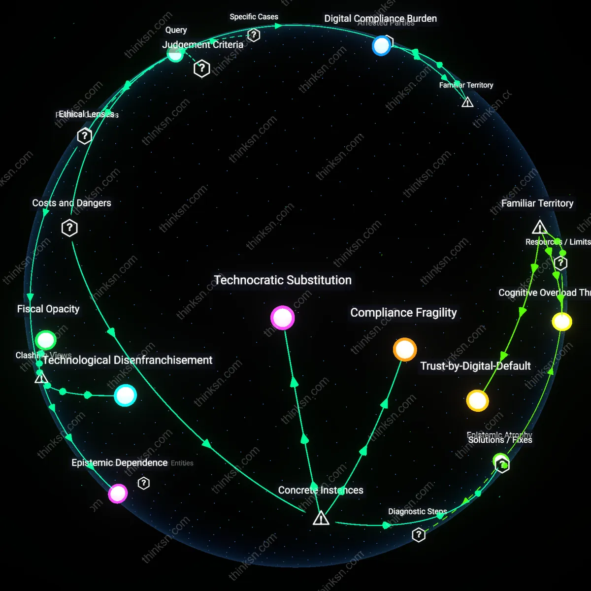 Interactive semantic network: Is the reliance on AI for automated tax filing justified when evidence shows both error reduction and the risk of user disengagement from understanding tax law?