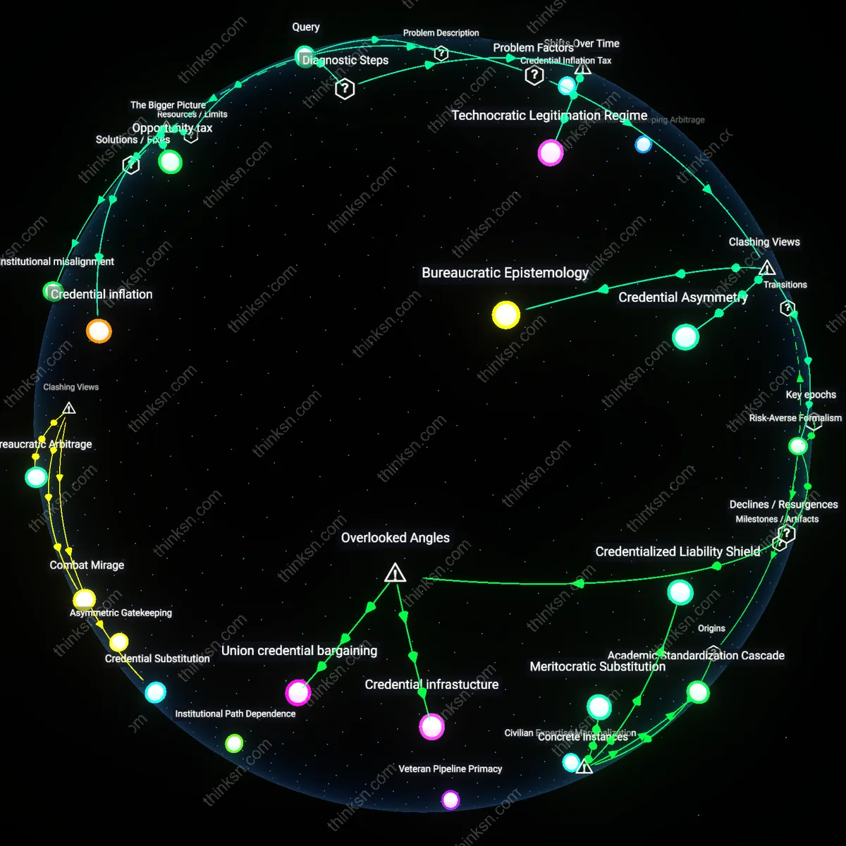 Interactive semantic network: Why does the presence of a “minimum bachelor’s degree” requirement in many public sector jobs create a barrier for capable individuals with vocational training, and what systemic changes could address this?