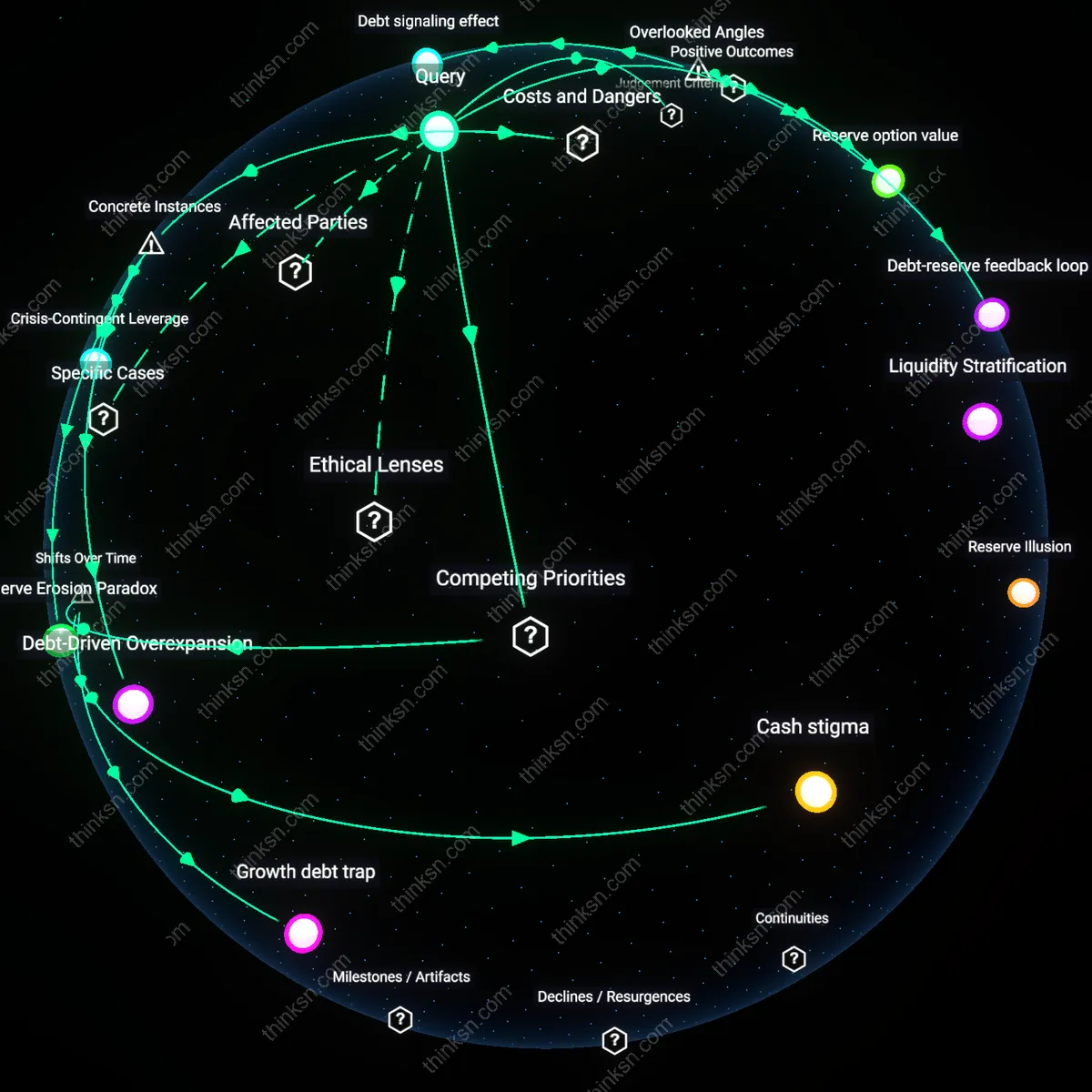 Interactive semantic network: How should a small business owner evaluate the trade‑off between taking on additional debt to fund growth and preserving cash reserves to weather potential economic downturns?