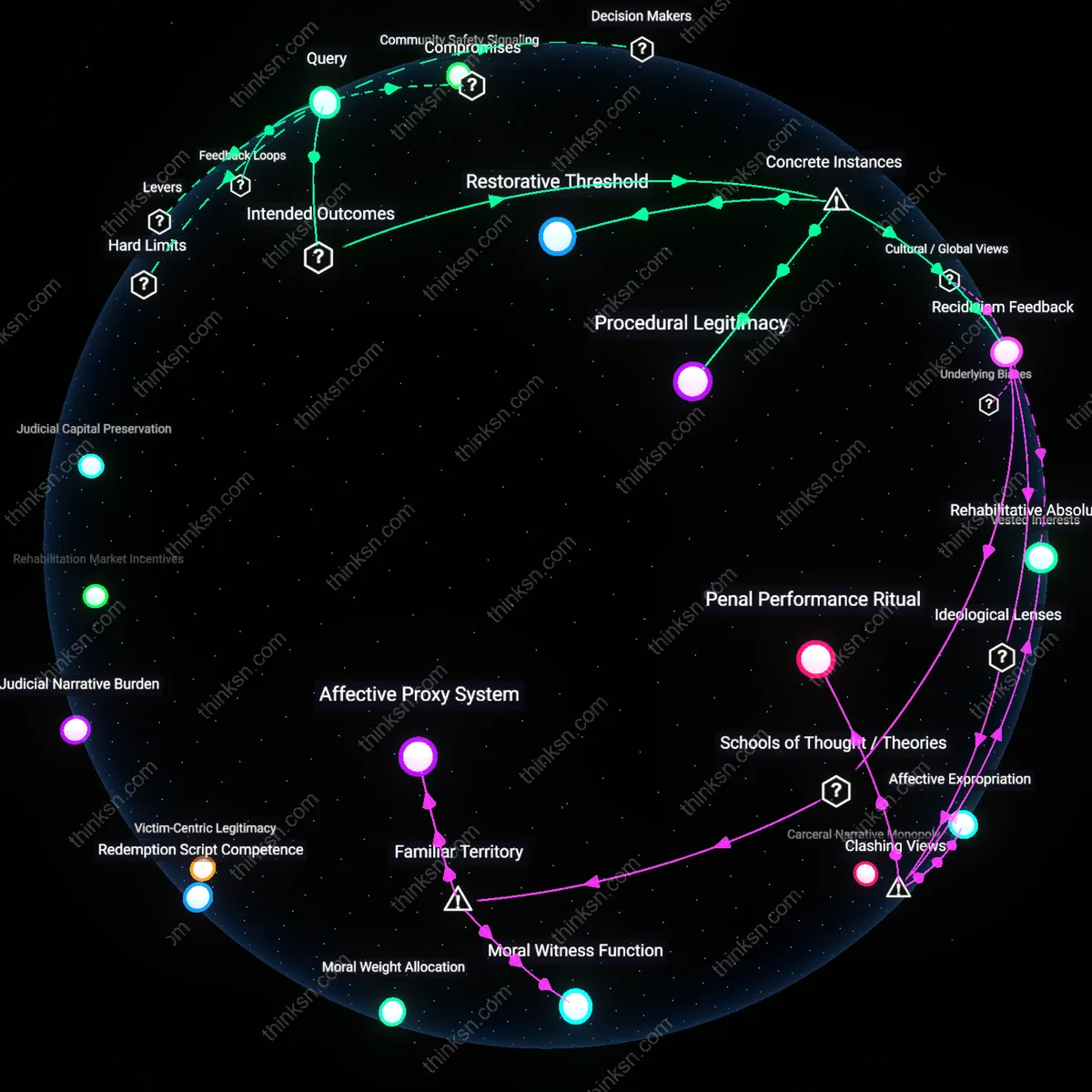 Interactive semantic network: Is there a principled way to integrate victim impact, community safety, and offender rehabilitation into sentencing guidelines without privileging one value over the others?