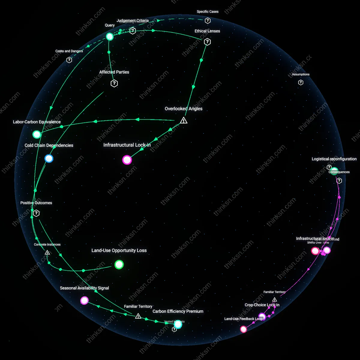 Analysis: Explore the environmental impacts of imported produce versus local food with high transport emissions — trace the complex reasoning chains interactively.