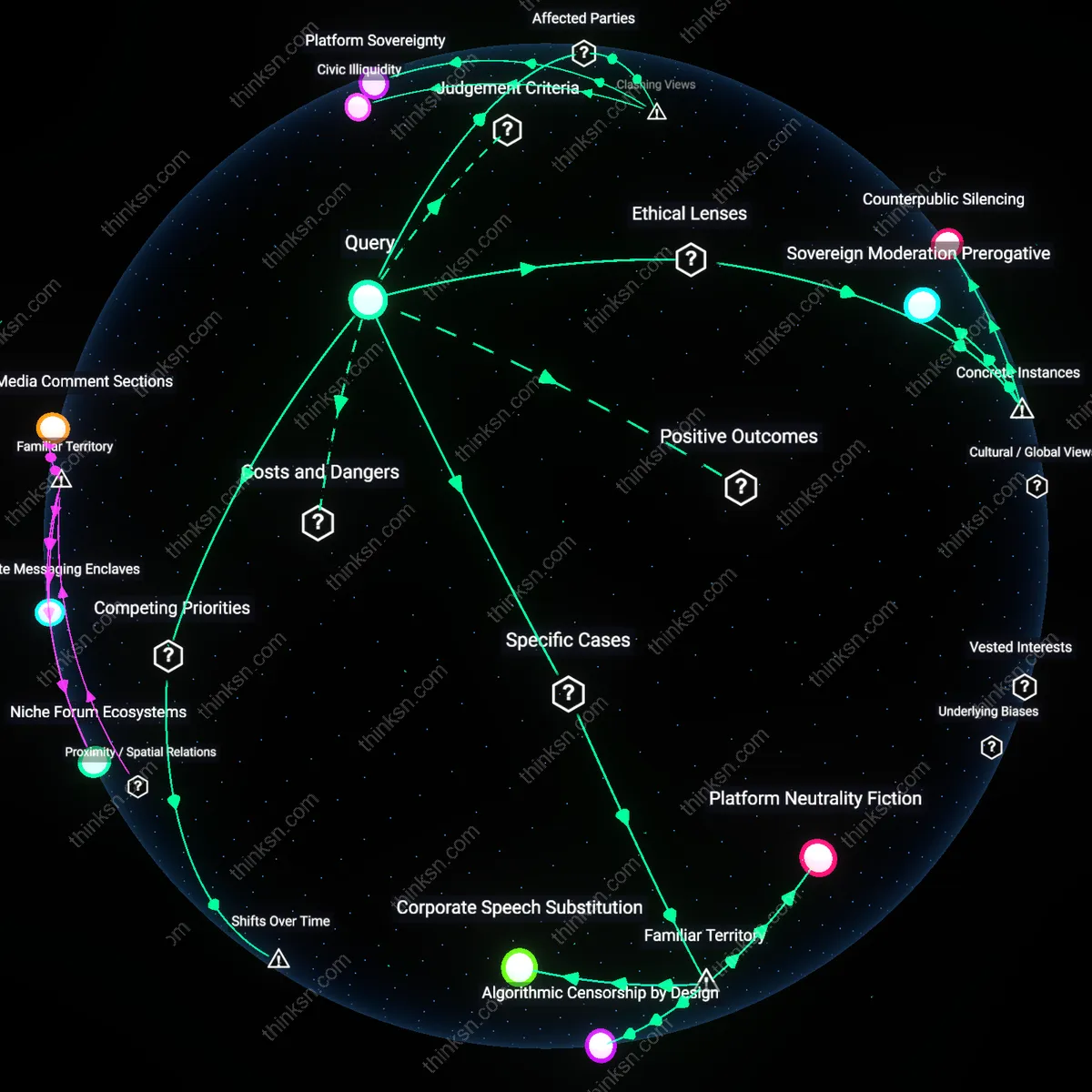 Analysis: Explore the complex web of arguments for and against restricting politics on social media — trace causal links and unpack hidden assumptions interactively.